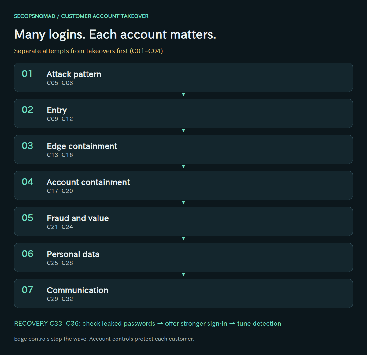 Seven response stages from the attack pattern to customer communication, with triage first and separate recovery gates.