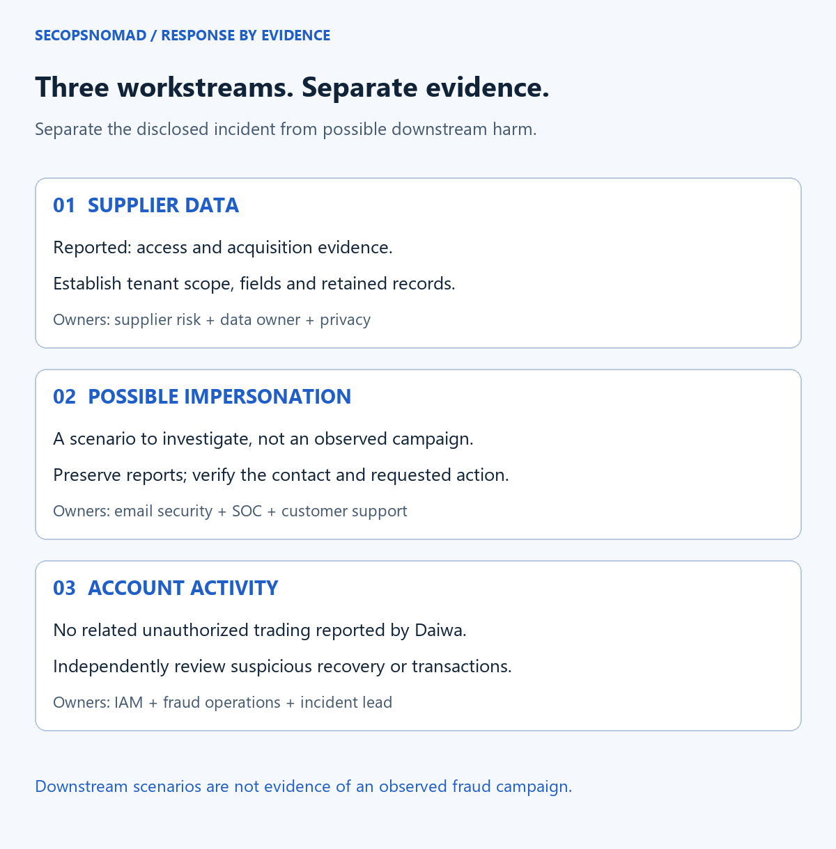 Three separate workstreams: establish supplier data exposure, investigate possible impersonation, and verify account activity independently.