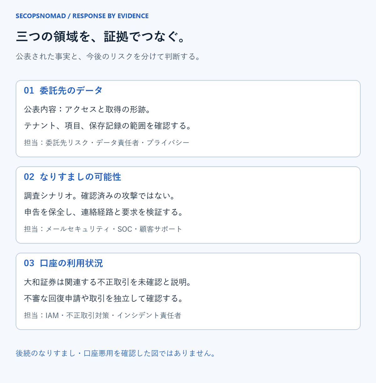 委託先の情報流出範囲、なりすましの有無、口座操作の正当性を別々に調べる三つの対応領域。