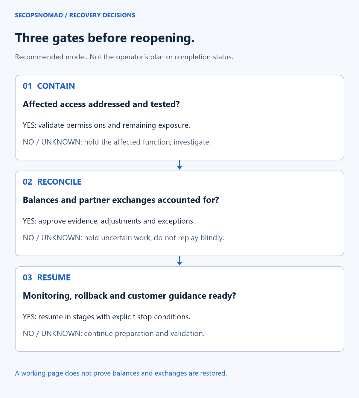 Three reopening gates: contain unauthorized access, reconcile balances and exchanges, then resume in controlled stages with rollback.