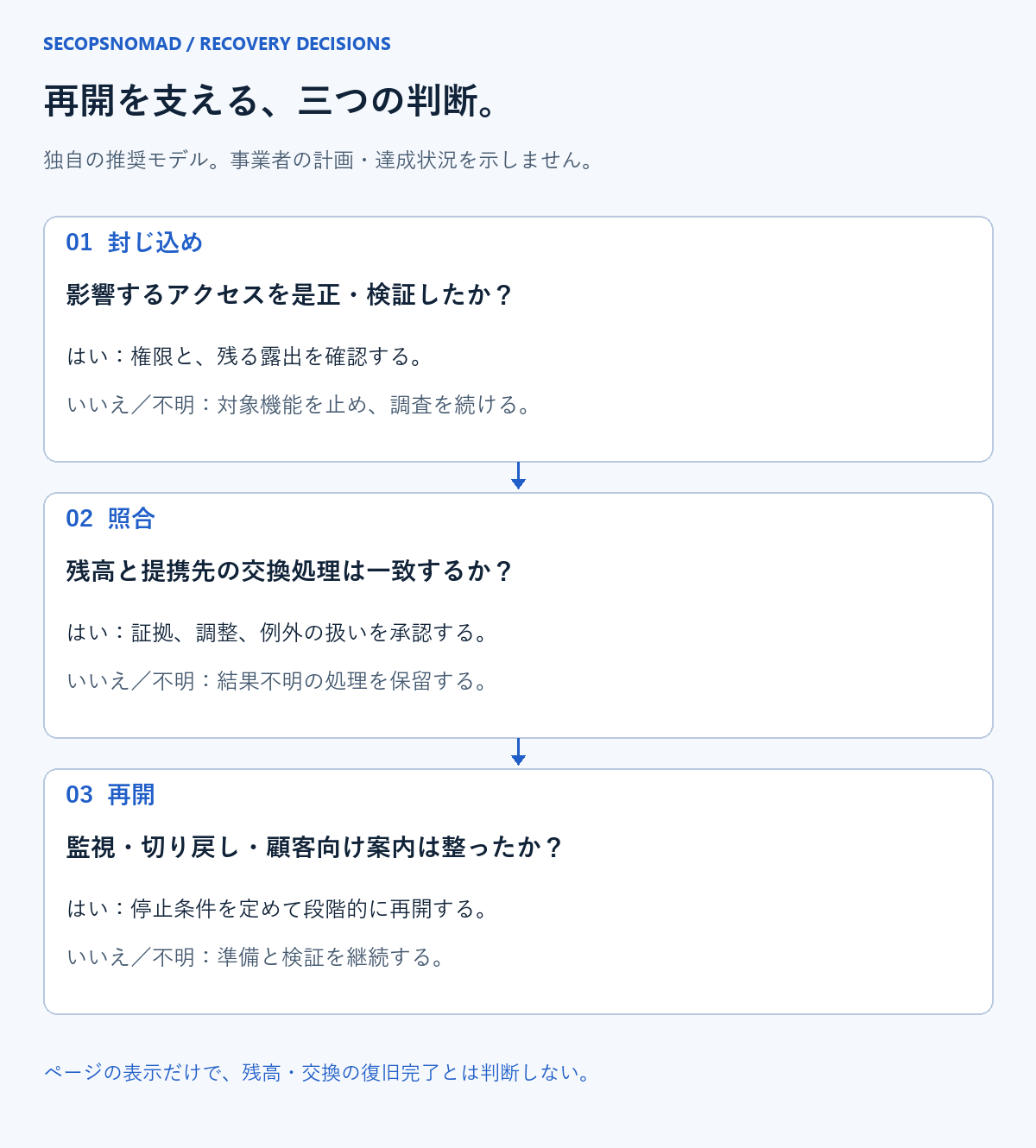 再開の三つの判断:不正アクセスの封じ込め、残高と交換の照合、監視と切り戻しを備えた段階的な再開。