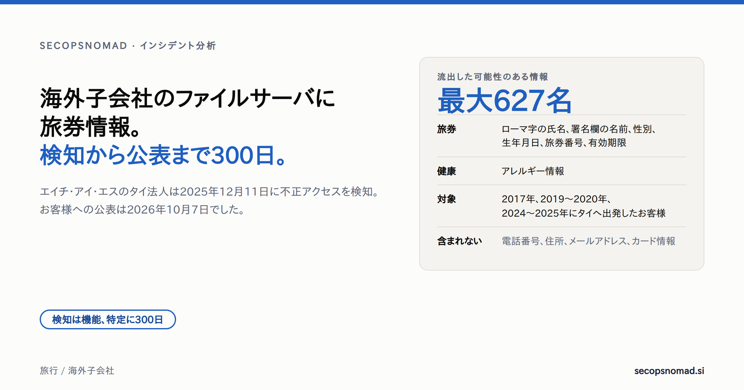 ヘッダー画像:「海外子会社のファイルサーバに旅券情報。検知から公表まで300日。」の見出しの横に、流出した可能性のある情報として、最大627名の旅券情報とアレルギー情報、2017年、2019〜2020年、2024〜2025年にタイへ出発したお客様、電話番号・住所・メールアドレス・カード情報は含まれない、と記載。