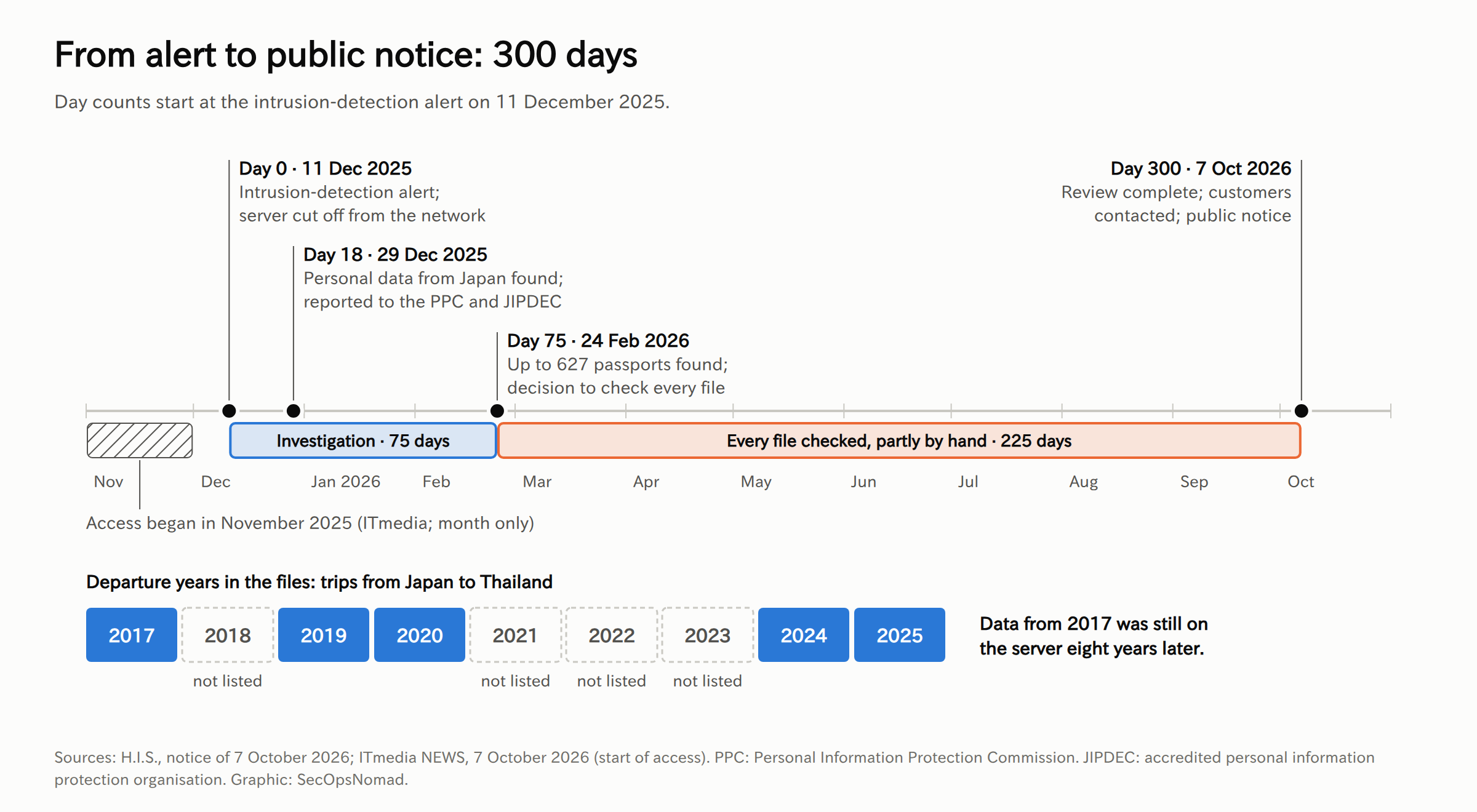 Timeline from November 2025 to October 2026. Access began in November 2025, according to ITmedia. Day 0, 11 December 2025: intrusion-detection alert and the server is cut off from the network. Day 18, 29 December 2025: personal data from Japan found and reported to the Personal Information Protection Commission and JIPDEC. Day 75, 24 February 2026: up to 627 passports found and a decision to check every file. Day 300, 7 October 2026: review complete, customers contacted and a public notice. The investigation phase lasted 75 days and the file-by-file check 225 days. Below, the departure years in the files: 2017, 2019, 2020, 2024 and 2025; 2018 and 2021 to 2023 are not listed. Data from 2017 was still on the server eight years later.