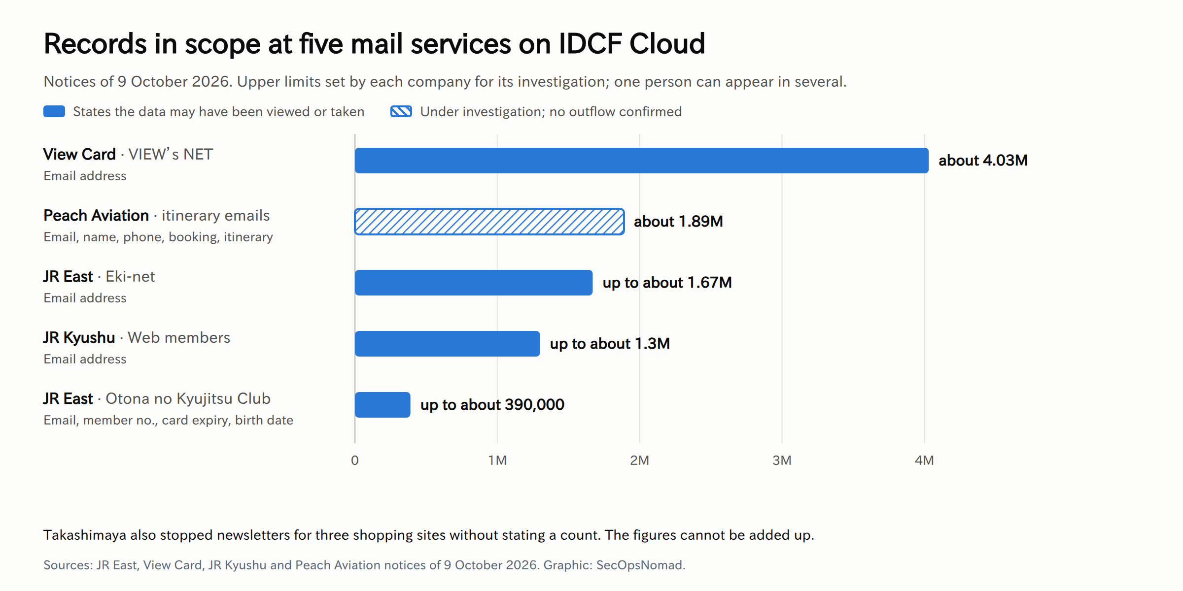 Horizontal bar chart of records in scope in five notices published on 9 October 2026, each about a mail-delivery service on IDCF Cloud. View Card, VIEW's NET: about 4.03 million email addresses. Peach Aviation, itinerary emails: about 1.89 million records under investigation, no outflow confirmed. JR East, Eki-net: up to about 1.67 million email addresses. JR Kyushu, Web members: up to about 1.3 million email addresses. JR East, Otona no Kyujitsu Club: up to about 390,000 records with email address, member number, card expiry date and date of birth. Peach's bar is hatched because it states no leak; the others state a leak cannot be ruled out. The counts overlap and cannot be added up.