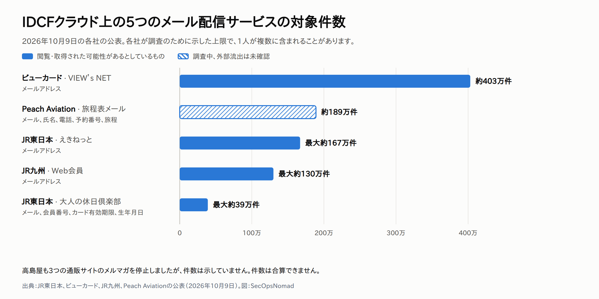 2026年10月9日に公表された、IDCFクラウド上のメール配信サービスに関する5件の対象件数を示す横棒グラフ。ビューカード（VIEW's NET）：メールアドレス約403万件。Peach Aviation（旅程表メール）：約189万件を調査中、外部流出は未確認。JR東日本（えきねっと）：メールアドレス最大約167万件。JR九州（Web会員）：メールアドレス最大約130万件。JR東日本（大人の休日倶楽部）：メールアドレス、会員番号、カード有効期限、生年月日の最大約39万件。Peachの棒は漏えいを記載していないため斜線、ほかは漏えいの可能性を否定できないとしているもの。件数は重複があり合算できない。