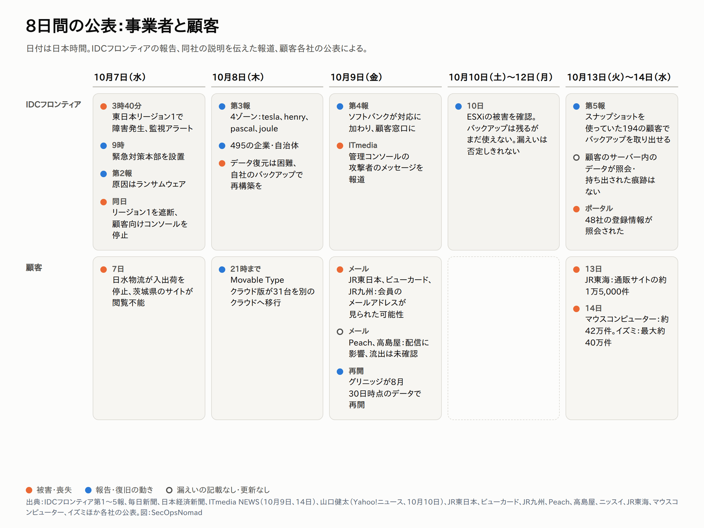 2026年10月7日から14日までを2段で示した時系列。IDCフロンティア側：7日午前3時40分頃に障害発生、9時に緊急対策本部、第2報でランサムウェアと判明、東日本リージョン1を遮断しコンソールを停止。8日の第3報でtesla、henry、pascal、jouleの4ゾーン、495の顧客、データ復元は困難と公表。9日の第4報でソフトバンクの支援を追加し、ITmediaが管理コンソールに表示された攻撃者のメッセージを報道。10日、VMware ESXiが被害を受けたこと、バックアップデータは残るがまだ使えないことを説明。14日の第5報で、194の顧客のバックアップを取り出せること、顧客のサーバー内のデータが照会・持ち出された痕跡がないこと、ポータルで48社の登録情報が照会されたことを公表。顧客側：7日に日水物流が入出荷を停止。8日21時までにMovable Type クラウド版が31台を別のクラウドへ移行。9日にJR東日本、ビューカード、JR九州、Peach、高島屋がメール配信に関する公表。13日と14日にJR東海、マウスコンピューター、イズミが続いた。
