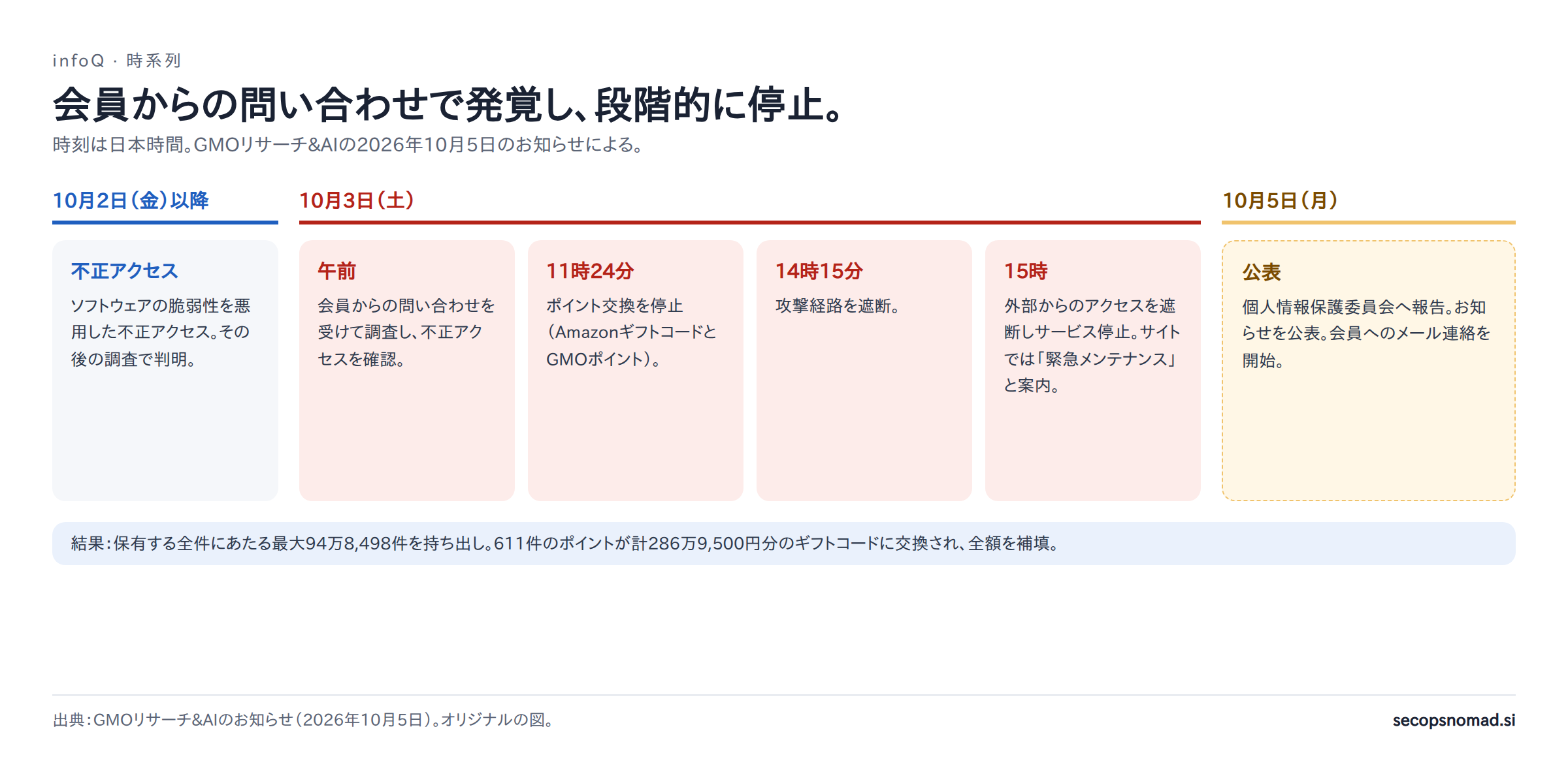 時系列。10月2日（金）以降：不正アクセス（その後の調査で判明）。10月3日（土）午前：会員からの問い合わせを受けて調査し、不正アクセスを確認。11時24分：ポイント交換を停止（AmazonギフトコードとGMOポイント）。14時15分：攻撃経路を遮断。15時：外部からinfoQへのアクセスを遮断しサービス停止。サイトでは緊急メンテナンスと案内。10月5日（月）：個人情報保護委員会へ報告、お知らせを公表、会員へのメール連絡を開始。