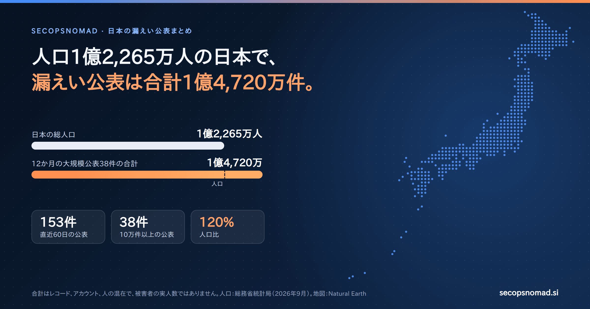 日本のドット地図を配した濃紺のヘッダー。人口1億2,265万人の日本で、漏えい公表は合計1億4,720万件。棒グラフで総人口1億2,265万人と、12か月の大規模公表38件の合計1億4,720万(人口比120%)を比較。直近60日の公表153件、10万件以上の公表38件。