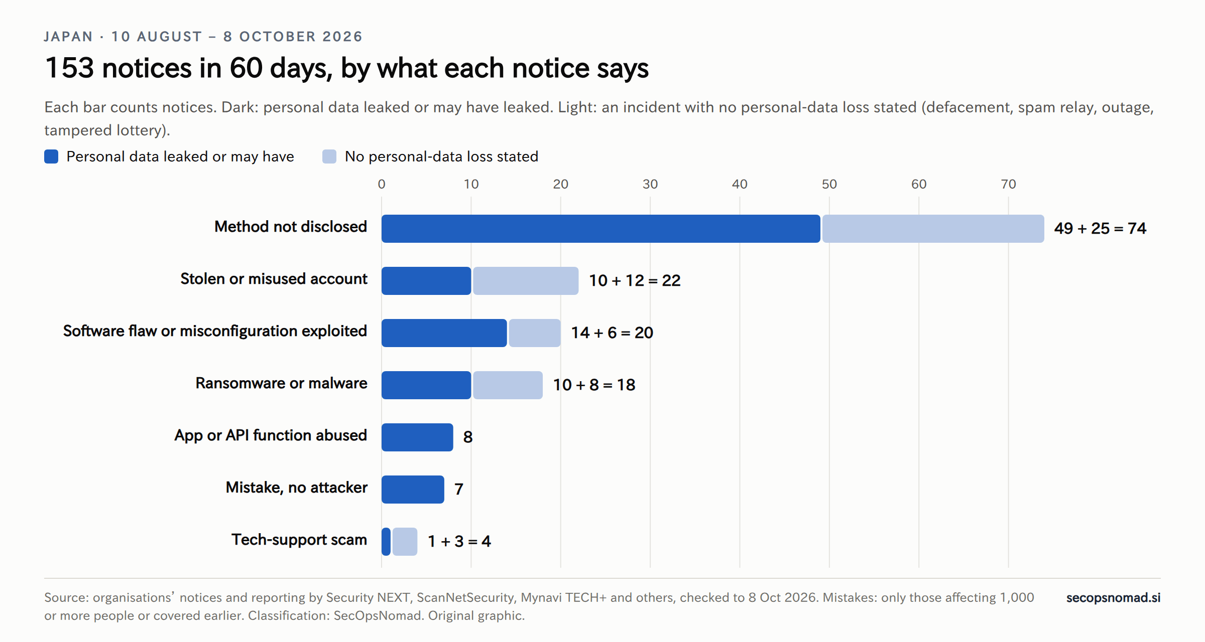 Horizontal bars counting the 153 notices by cause. Method not disclosed: 49 with personal data at risk plus 25 without, 74. Stolen or misused account: 10 plus 12, 22. Software flaw or misconfiguration exploited: 14 plus 6, 20. Ransomware or malware: 10 plus 8, 18. App or API function abused: 8. Mistake, no attacker: 7. Tech-support scam: 1 plus 3, 4.