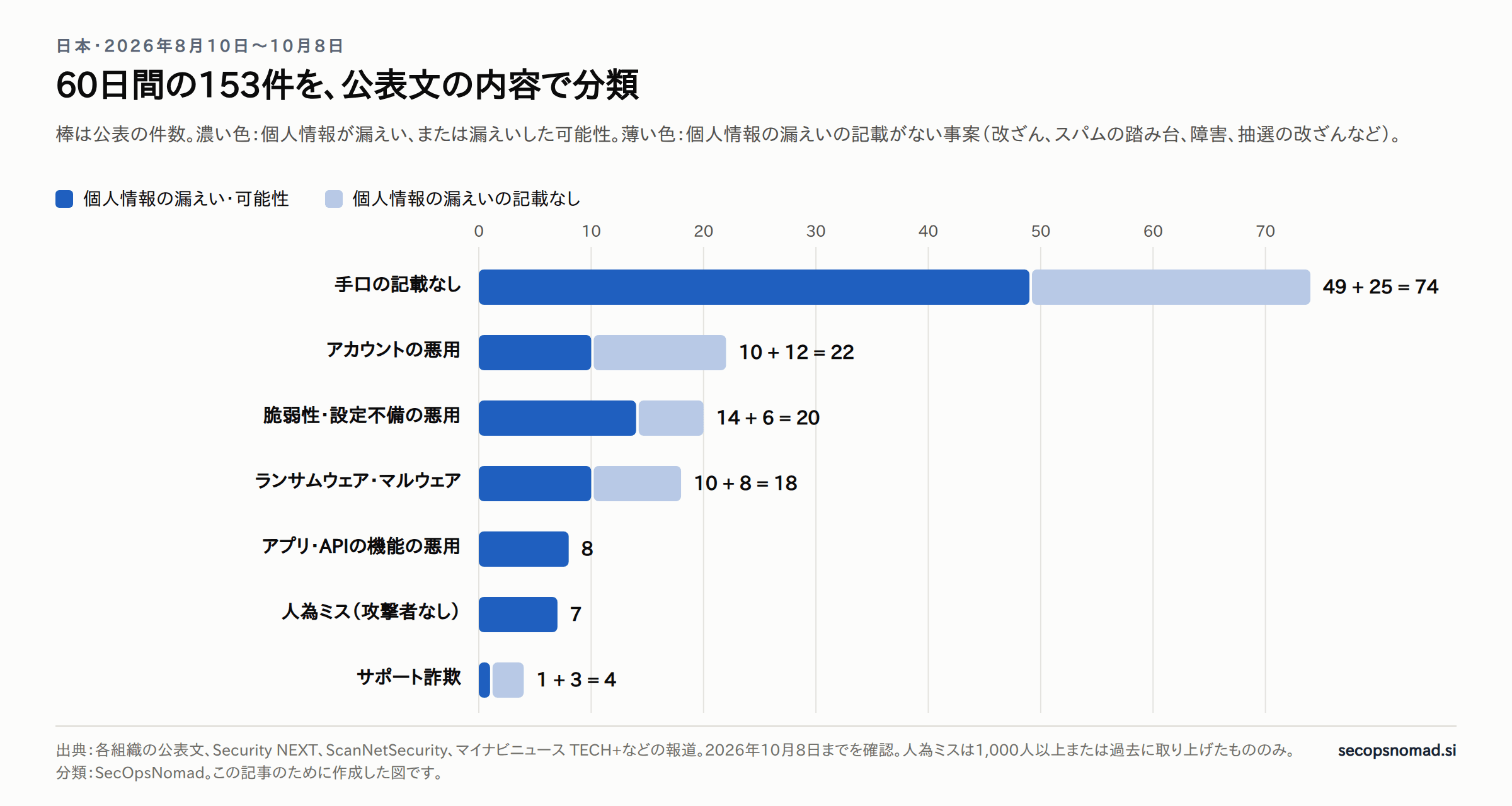 153件を原因別に数えた横棒グラフ。手口の記載なし:個人情報に影響49件と影響の記載なし25件で計74件。アカウントの悪用:10件と12件で計22件。脆弱性・設定不備の悪用:14件と6件で計20件。ランサムウェア・マルウェア:10件と8件で計18件。アプリ・APIの機能の悪用:8件。人為ミス:7件。サポート詐欺:1件と3件で計4件。