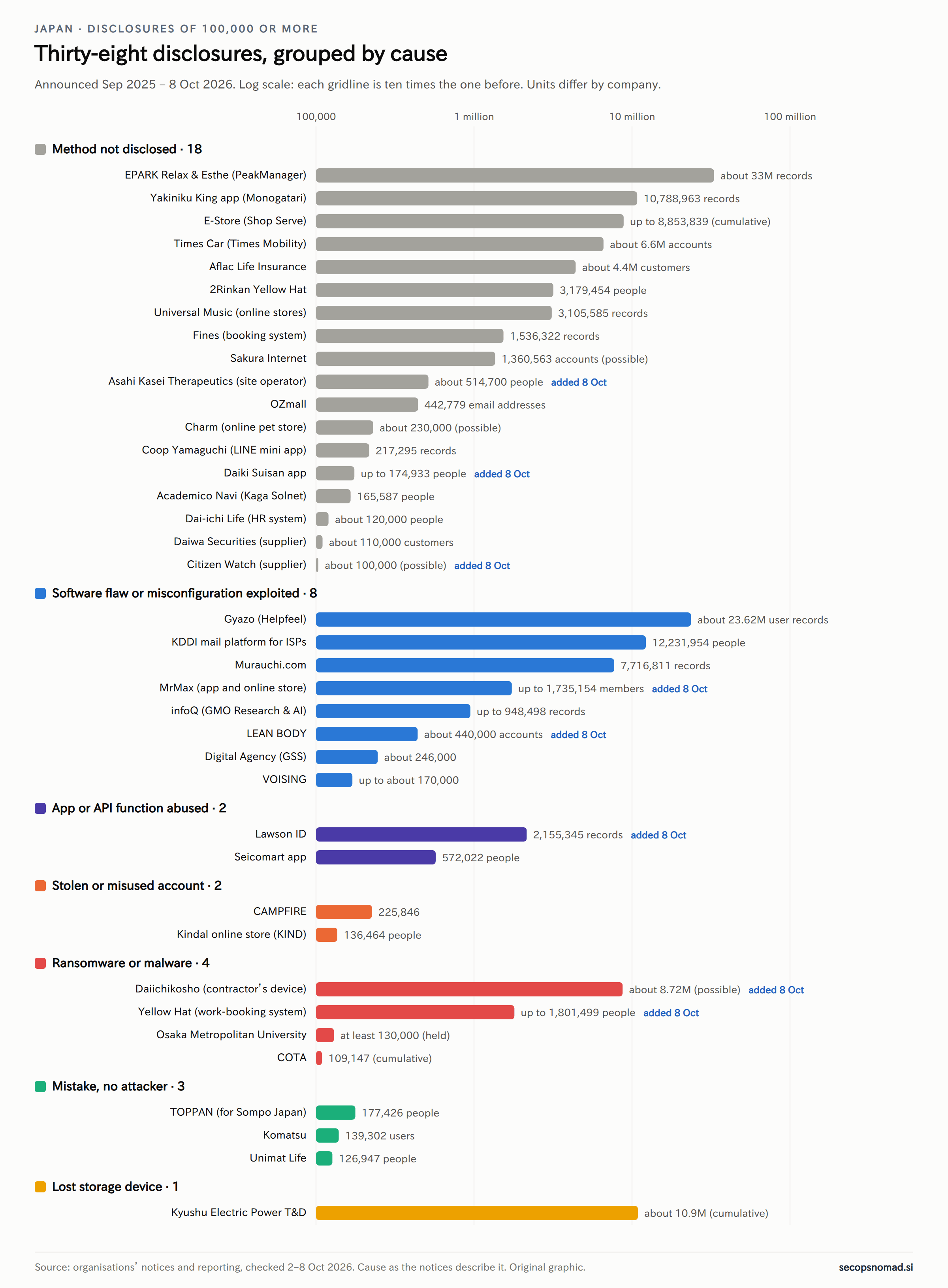 Bar chart on a log scale of the 38 disclosures of 100,000 or more, grouped by cause: method not disclosed (18), software flaw or misconfiguration exploited (8), app or API function abused (2), stolen or misused account (2), ransomware or malware (4), mistake with no attacker (3) and lost storage device (1). Eight entries are marked as added on 8 October.