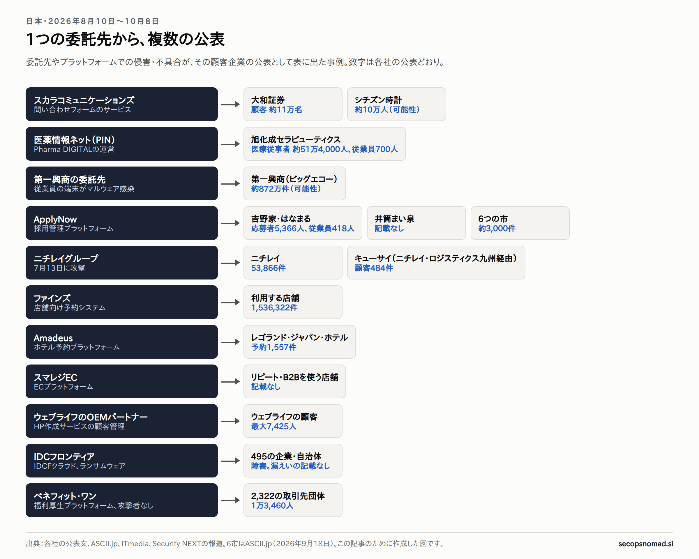 委託先やプラットフォームと、その後に公表した組織を結んだ図。スカラコミュニケーションズから大和証券(顧客 約11万名)とシチズン時計(約10万人、可能性)。医薬情報ネット(PIN)から旭化成セラピューティクス(医療従事者 約51万4,000人、従業員700人)。第一興商の委託先の端末から第一興商(約872万件、可能性)。ApplyNowから吉野家・はなまる、井筒まい泉、6つの市。ニチレイグループからニチレイとキューサイ。ファインズから利用店舗。Amadeusからレゴランド・ジャパン・ホテル。スマレジECから店舗。ウェブライフのOEMパートナーからウェブライフの顧客。IDCフロンティアから495の企業・自治体。ベネフィット・ワンから2,322の取引先団体。