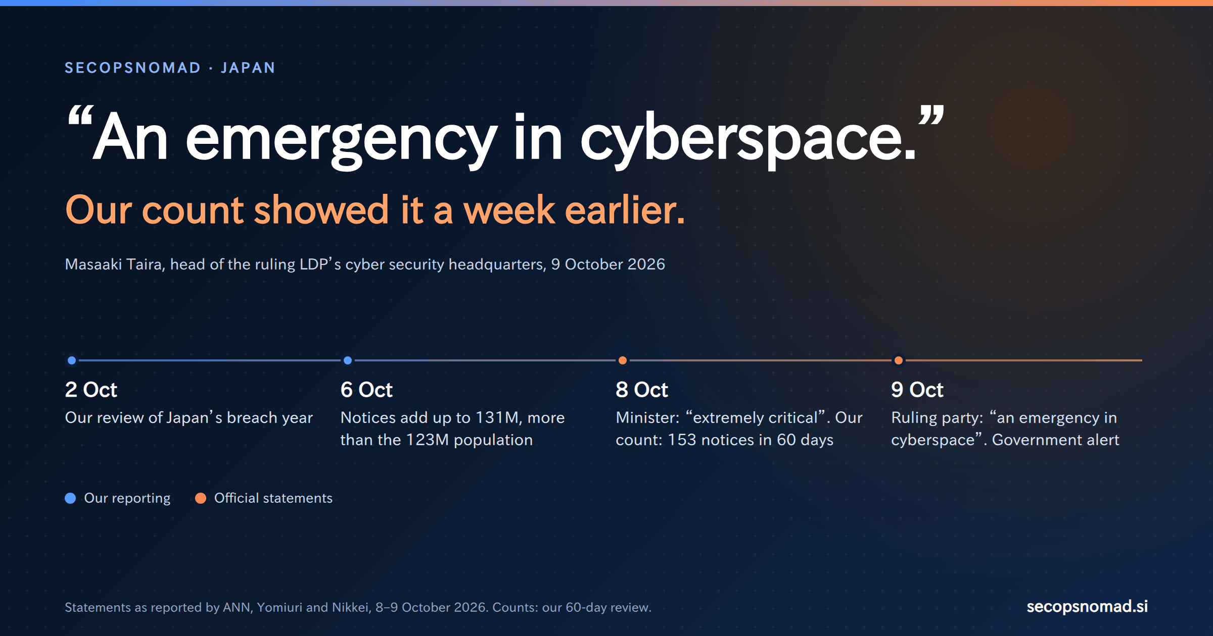 Header graphic: “An emergency in cyberspace.” Our count showed it a week earlier. Dates: 2 Oct, our review; 6 Oct, notices add up to more than Japan's population; 8 Oct, a minister calls it extremely critical and we count 153 notices; 9 Oct, the ruling party's cyber chief calls it an emergency.