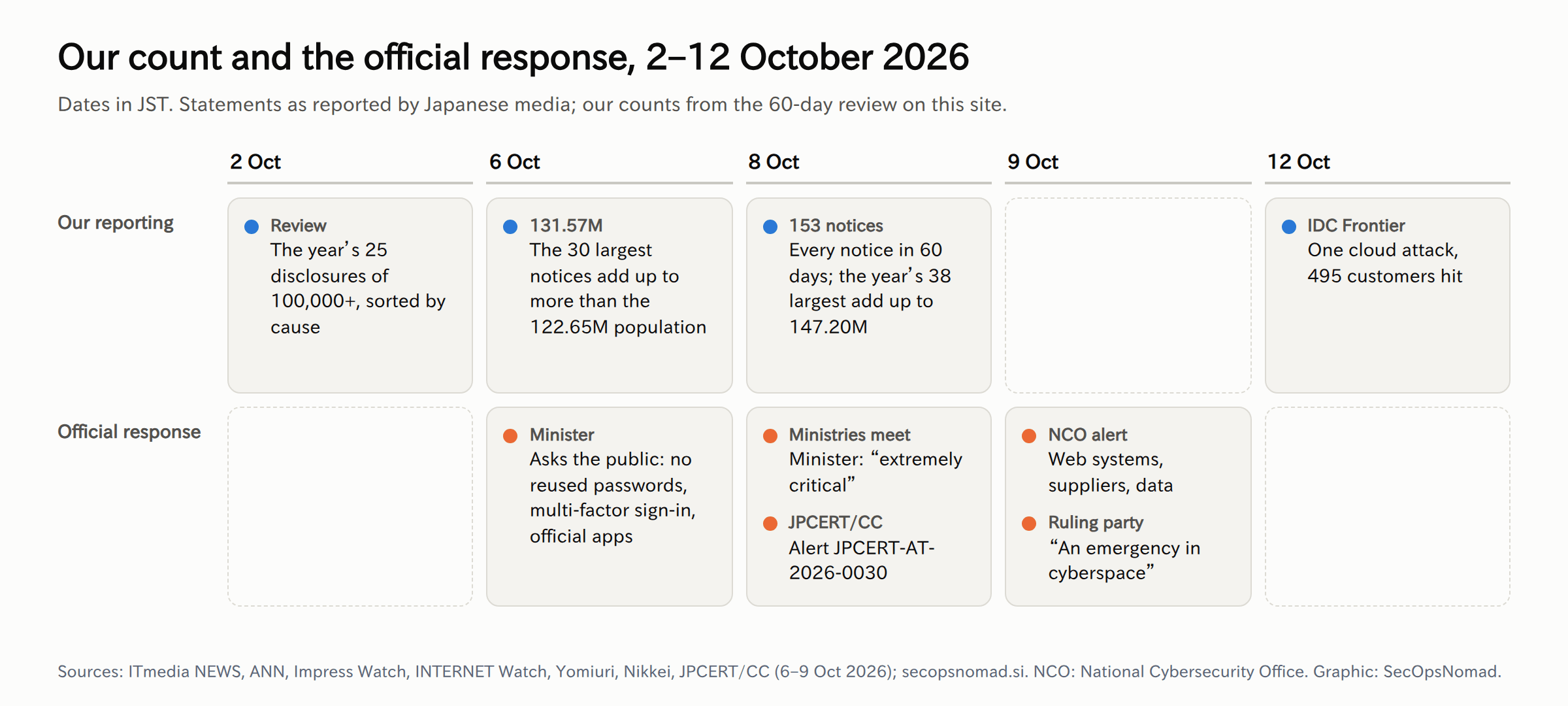Timeline from 2 to 12 October 2026 in two lanes. Our reporting: on 2 October we publish the year's 25 disclosures of 100,000 or more by cause; on 6 October the 30 largest add up to 131.57 million, more than the 122.65 million population; on 8 October we count 153 notices in 60 days and 147.20 million for the year's 38 largest; on 12 October we publish the IDC Frontier analysis. Official response: on 6 October the minister asks the public for three steps; on 8 October the ministries meet and the minister calls it extremely critical, and JPCERT/CC issues an alert; on 9 October the National Cybersecurity Office issues an alert on web systems, suppliers and data, and the ruling party's cyber headquarters calls it an emergency in cyberspace.
