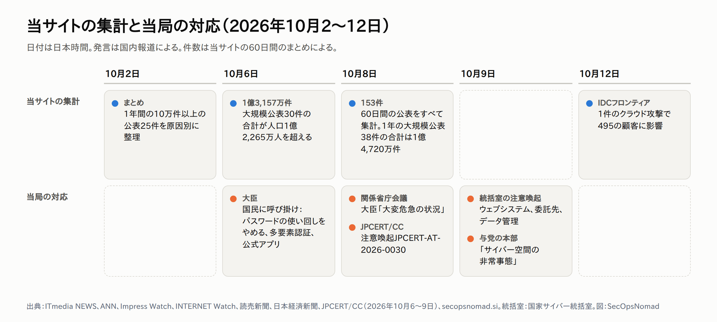 2026年10月2日から12日までを2段で示した時系列。当サイトの集計:10月2日、10万件以上の公表25件を原因別に整理。10月6日、大規模公表30件の合計1億3,157万件が人口1億2,265万人を上回る。10月8日、60日間で153件、1年の大規模公表38件の合計は1億4,720万件。10月12日、IDCフロンティアの分析を公開。当局の対応:10月6日、大臣が国民に3つの対策を呼び掛け。10月8日、関係省庁会議で大臣が「大変危急の状況」、JPCERT/CCが注意喚起。10月9日、国家サイバー統括室がウェブシステム、委託先、データ管理について注意喚起し、与党のサイバー本部が「サイバー空間の非常事態」と発言。