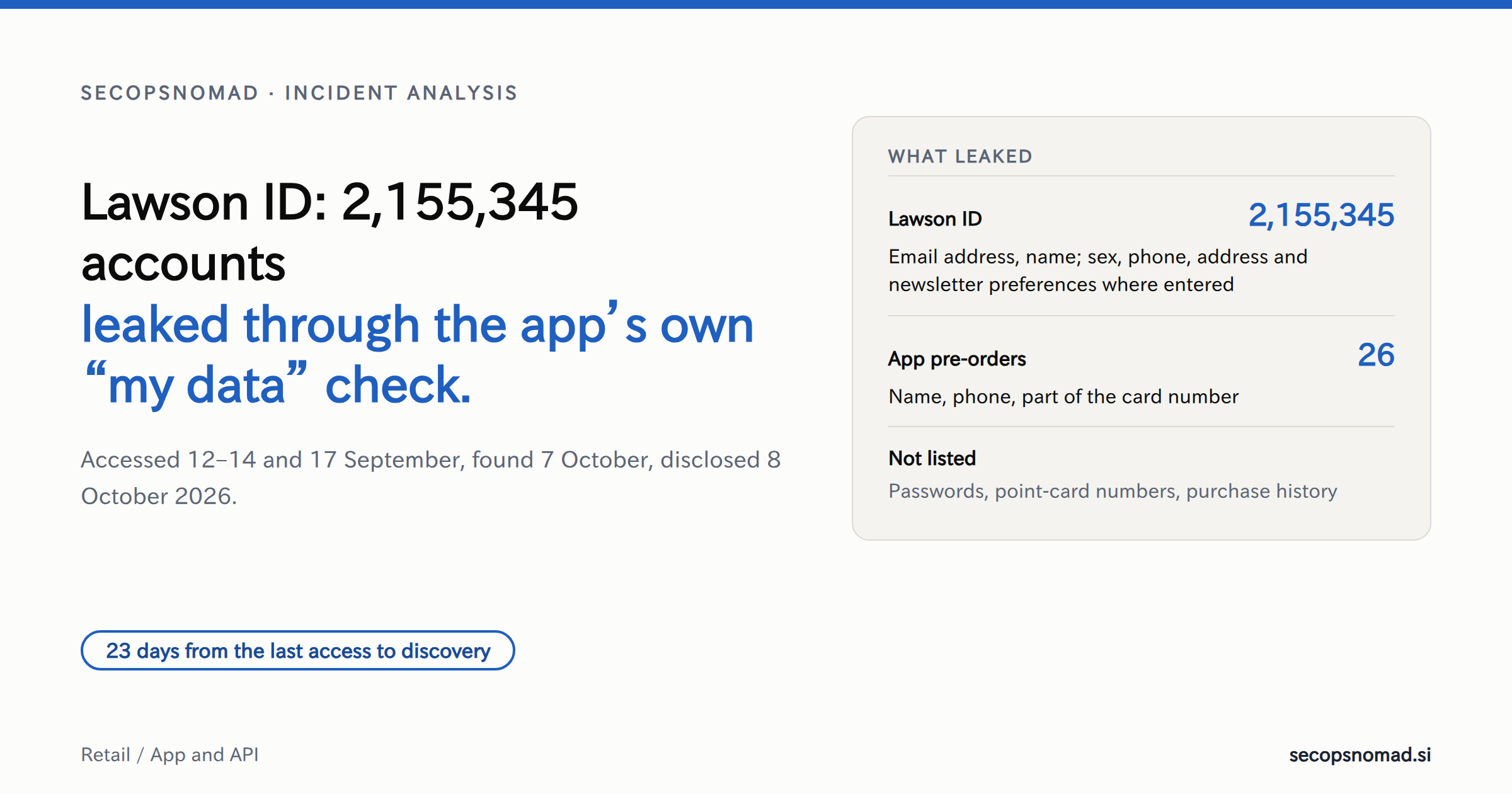 Summary card: the headline Lawson ID: 2,155,345 accounts leaked through the app's own “my data” check, accessed 12–14 and 17 September, found 7 October and disclosed 8 October 2026; 23 days from the last access to discovery. Beside it, what leaked: for Lawson ID, email address and name, plus sex, phone, address and newsletter preferences where entered; for 26 app pre-orders, name, phone and part of the card number. Passwords, point-card numbers and purchase history are not listed.