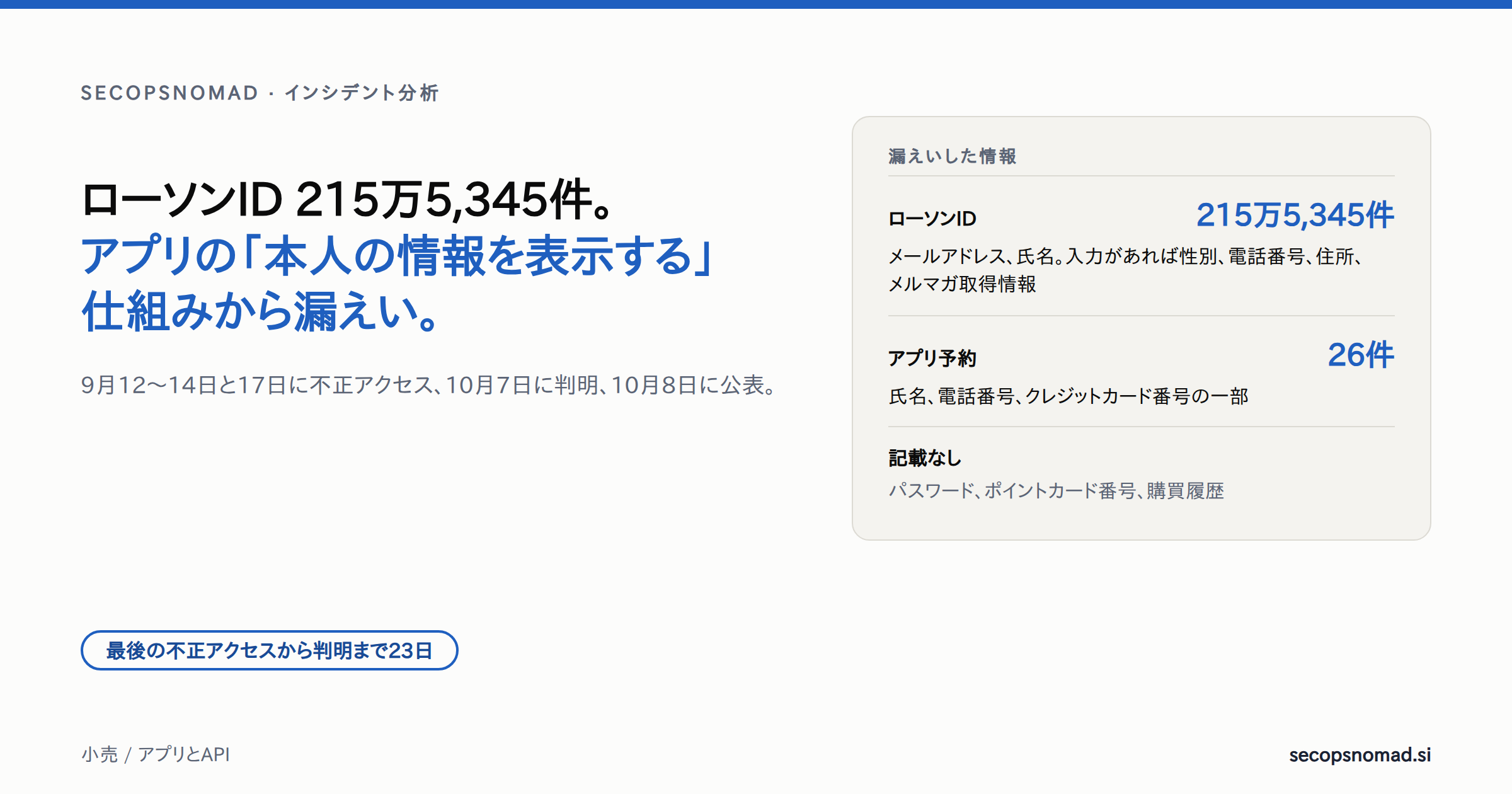 概要カード：「ローソンID 215万5,345件。アプリの『本人の情報を表示する』仕組みから漏えい。」の見出し。9月12〜14日と17日に不正アクセス、10月7日に判明、10月8日に公表。最後の不正アクセスから判明まで23日。漏えいした情報は、ローソンIDがメールアドレスと氏名、入力があれば性別、電話番号、住所、メルマガ取得情報。アプリ予約26件が氏名、電話番号、クレジットカード番号の一部。パスワード、ポイントカード番号、購買履歴は記載なし。