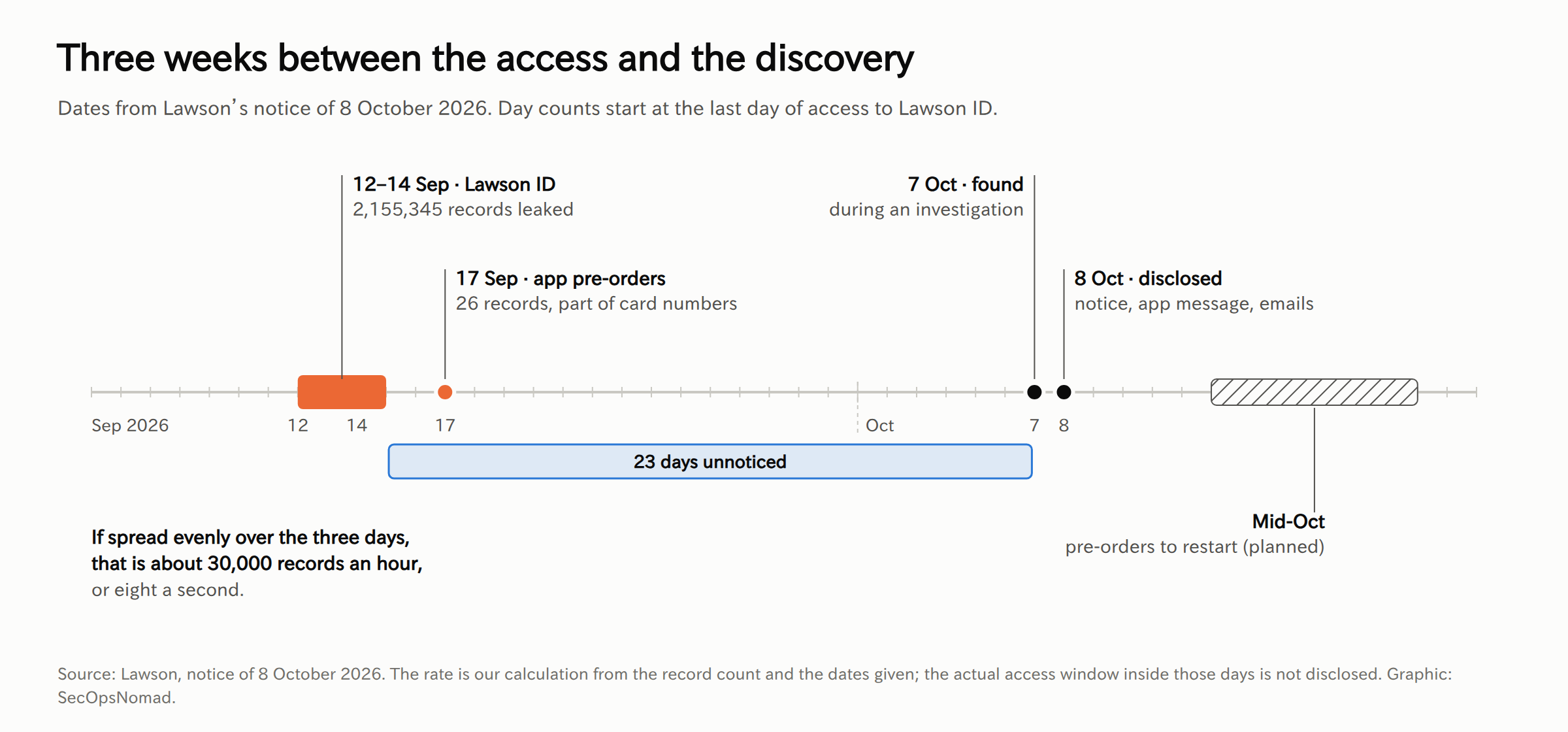 Timeline from early September to late October 2026. Lawson ID was accessed on 12 to 14 September and 2,155,345 records leaked. The app pre-order service was accessed on 17 September, exposing 26 records with part of a card number. Lawson found the access during an investigation on 7 October, 23 days after the last access to Lawson ID, and disclosed it on 8 October with a notice, an in-app message and emails. Pre-orders are planned to restart in mid-October. If the records were spread evenly over the three days, that is about 30,000 records an hour, or eight a second.
