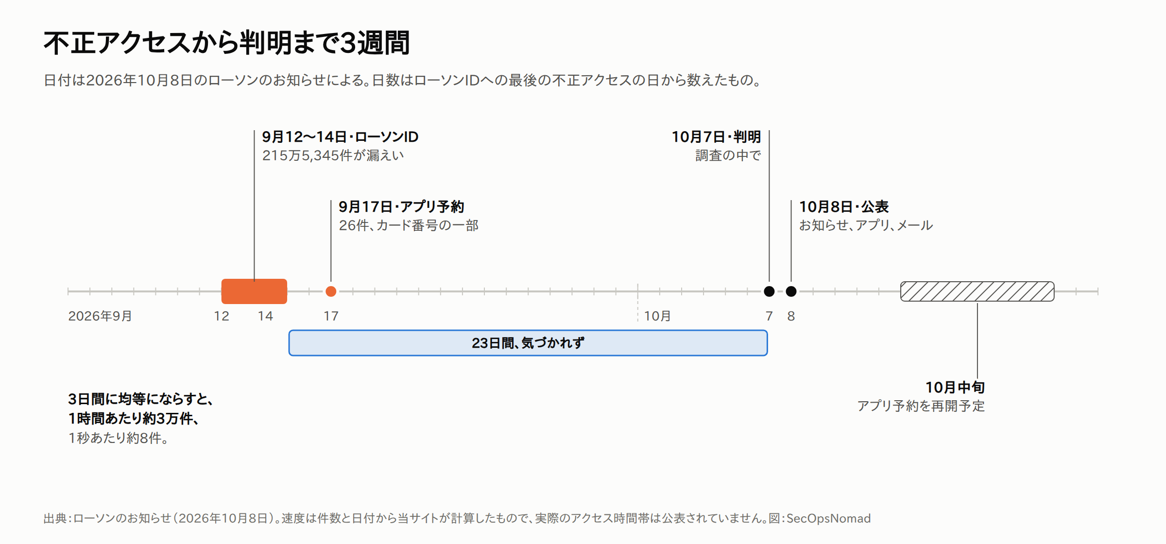 2026年9月上旬から10月下旬までのタイムライン。ローソンIDは9月12〜14日に不正アクセスを受け、215万5,345件が漏えい。アプリ予約は9月17日に不正アクセスを受け、カード番号の一部を含む26件。10月7日の調査で判明し、ローソンIDへの最後の不正アクセスから23日後。10月8日にお知らせ、アプリ、メールで公表。アプリ予約は10月中旬に再開予定。3日間に均等にならすと、1時間あたり約3万件、1秒あたり約8件。