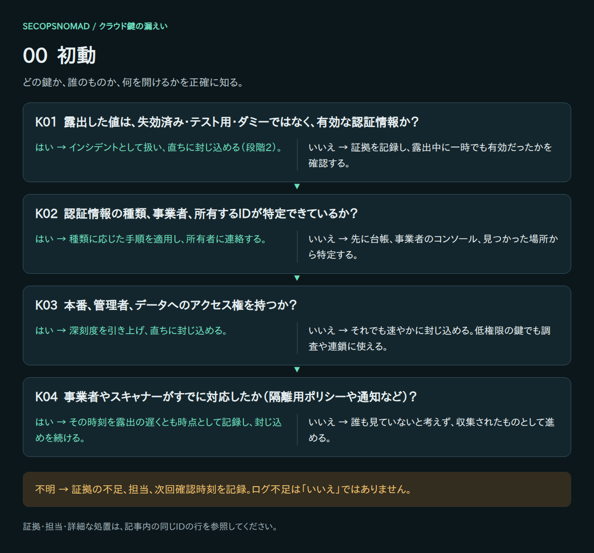 K01〜K04のはい・いいえ・不明の判断。証拠と担当は直後の表に記載。