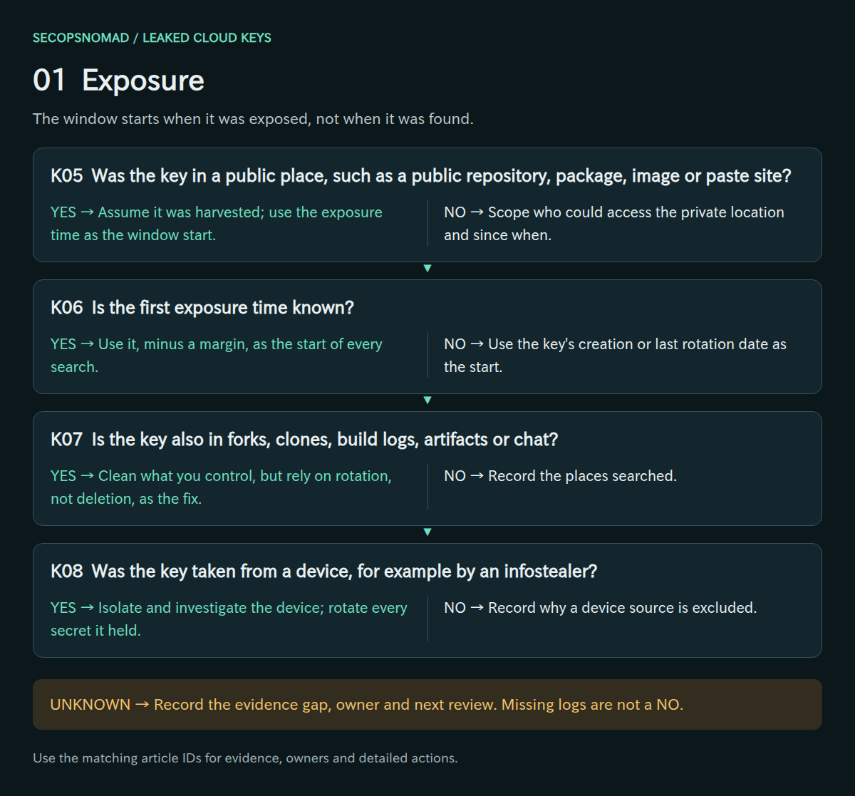 Decisions K05–K08, with yes/no actions and an unknown route. Evidence and owners are in the following table.