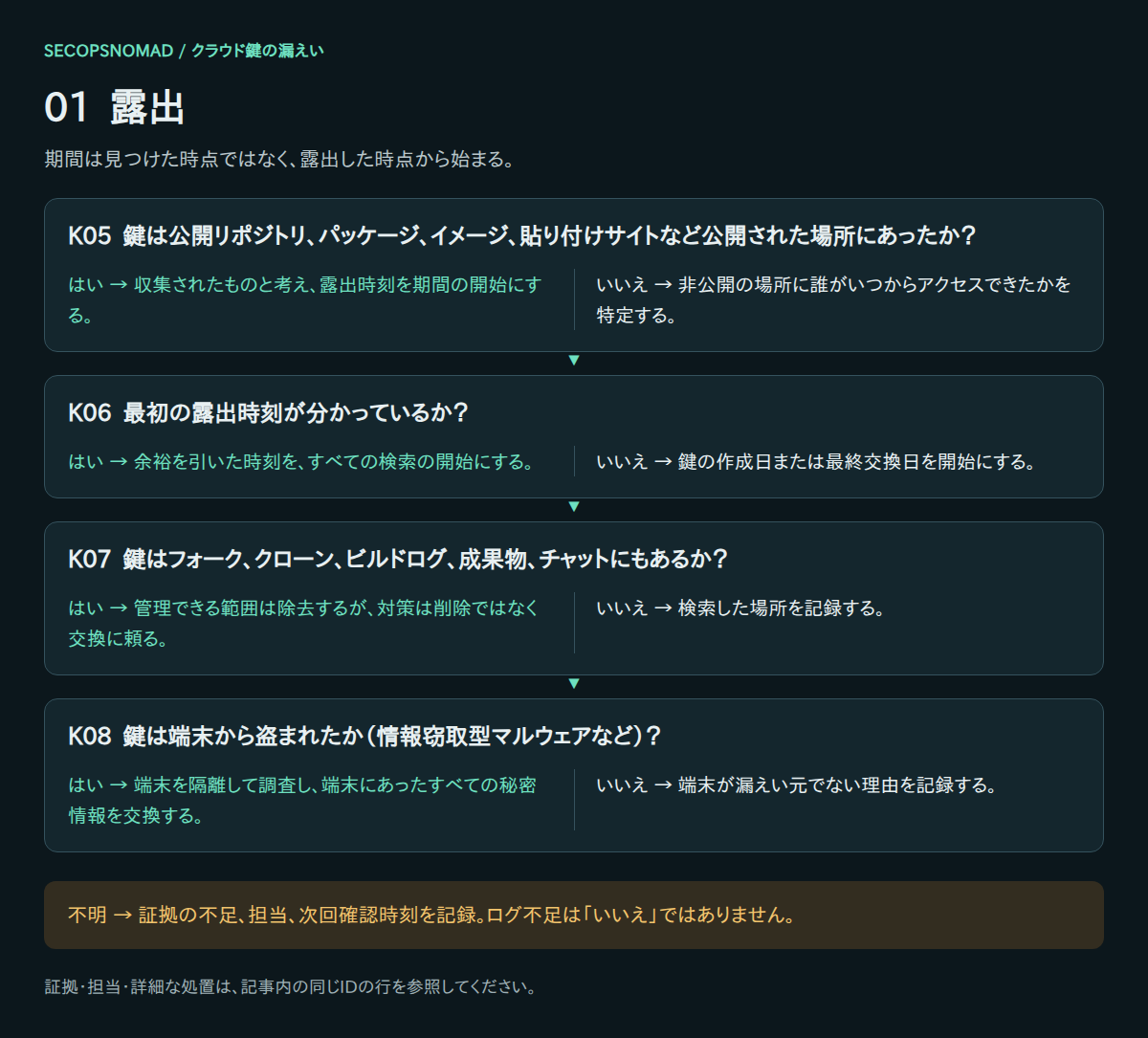 K05〜K08のはい・いいえ・不明の判断。証拠と担当は直後の表に記載。