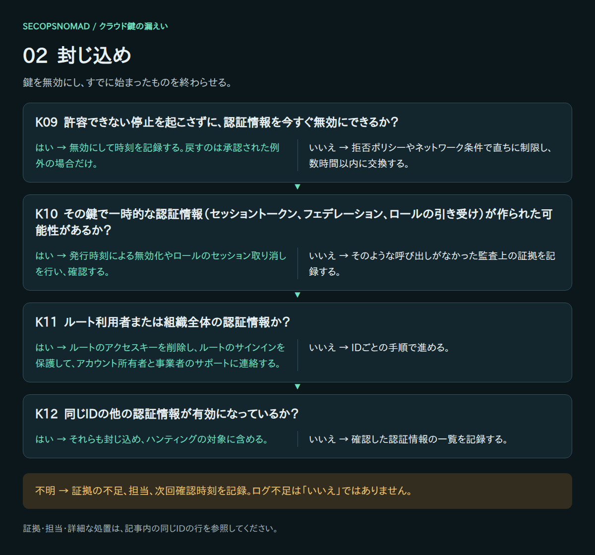 K09〜K12のはい・いいえ・不明の判断。証拠と担当は直後の表に記載。