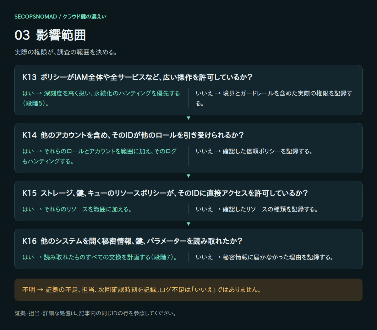 K13〜K16のはい・いいえ・不明の判断。証拠と担当は直後の表に記載。