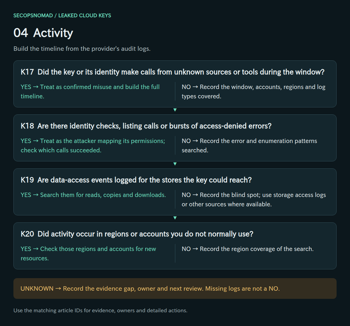 Decisions K17–K20, with yes/no actions and an unknown route. Evidence and owners are in the following table.