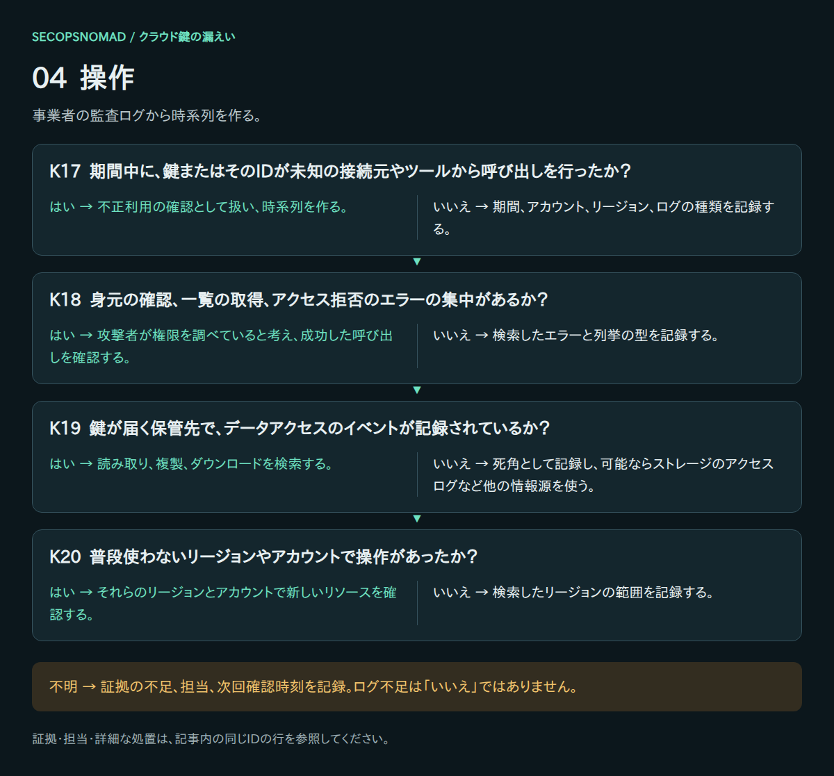 K17〜K20のはい・いいえ・不明の判断。証拠と担当は直後の表に記載。