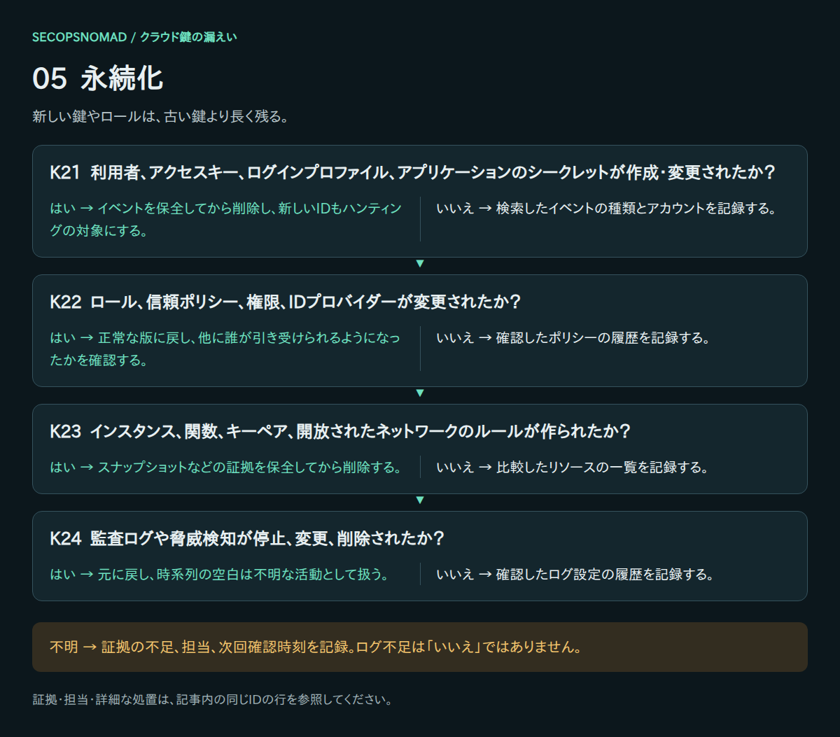 K21〜K24のはい・いいえ・不明の判断。証拠と担当は直後の表に記載。
