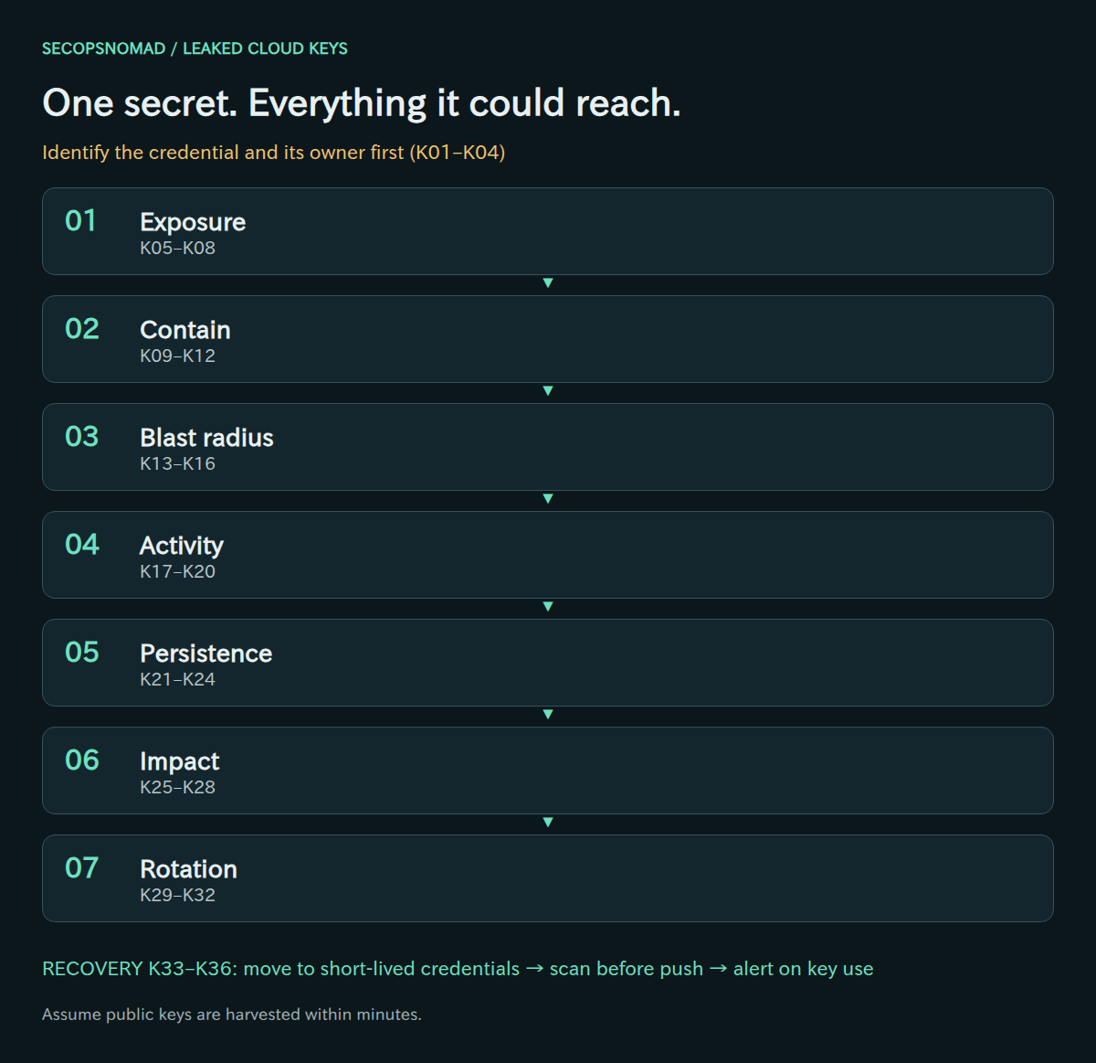 Seven response stages from exposure to rotation, with triage first and separate recovery gates.