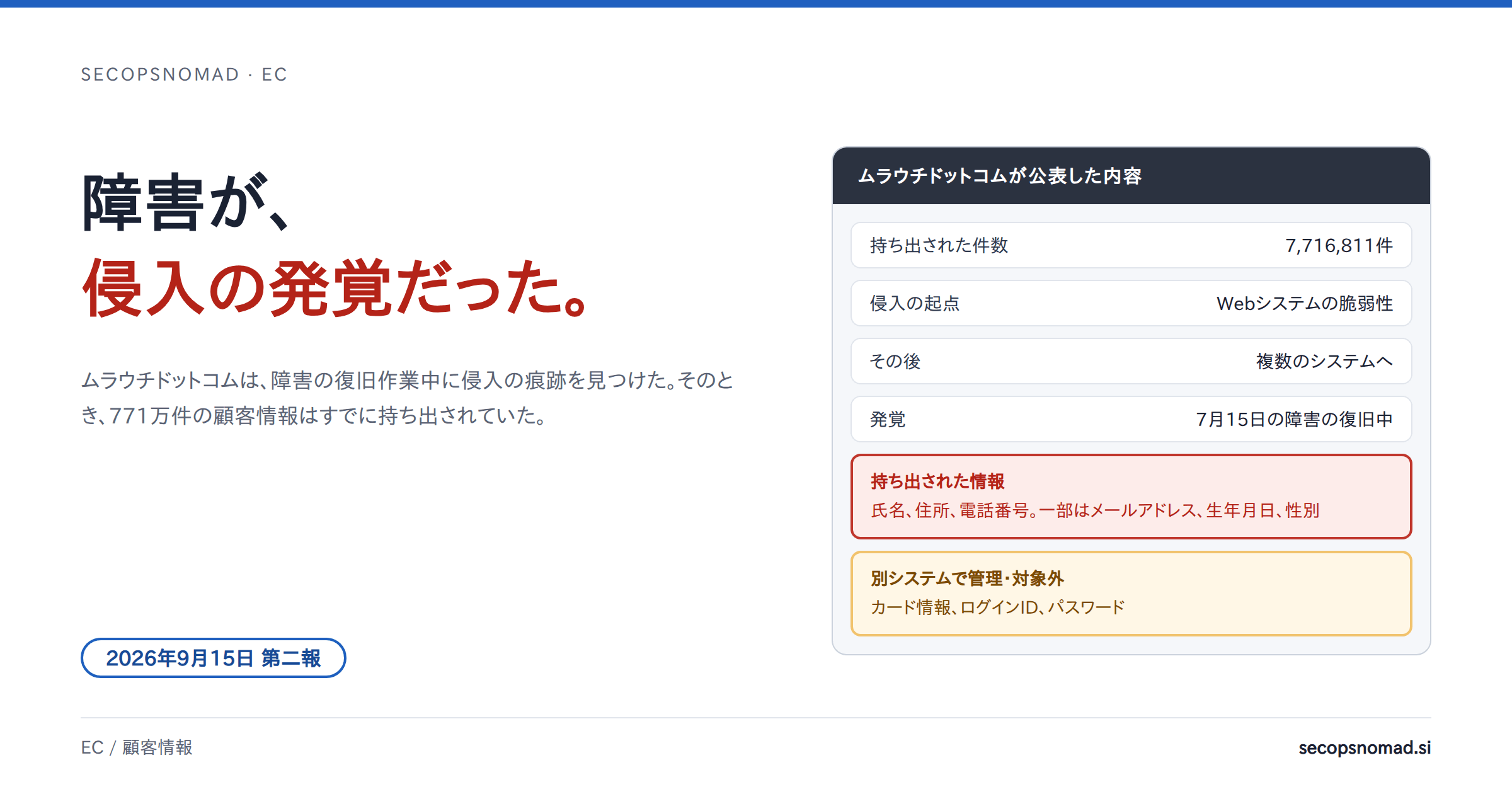 ヘッダー画像：「障害が、侵入の発覚だった。」の見出しの横に、ムラウチドットコムが公表した内容として、持ち出された件数7,716,811件、Webシステムの一部の脆弱性を起点に複数のシステムへ、7月15日のシステム障害の復旧作業中に発覚、カード情報とパスワードは別システムで管理され対象外、と並ぶカード