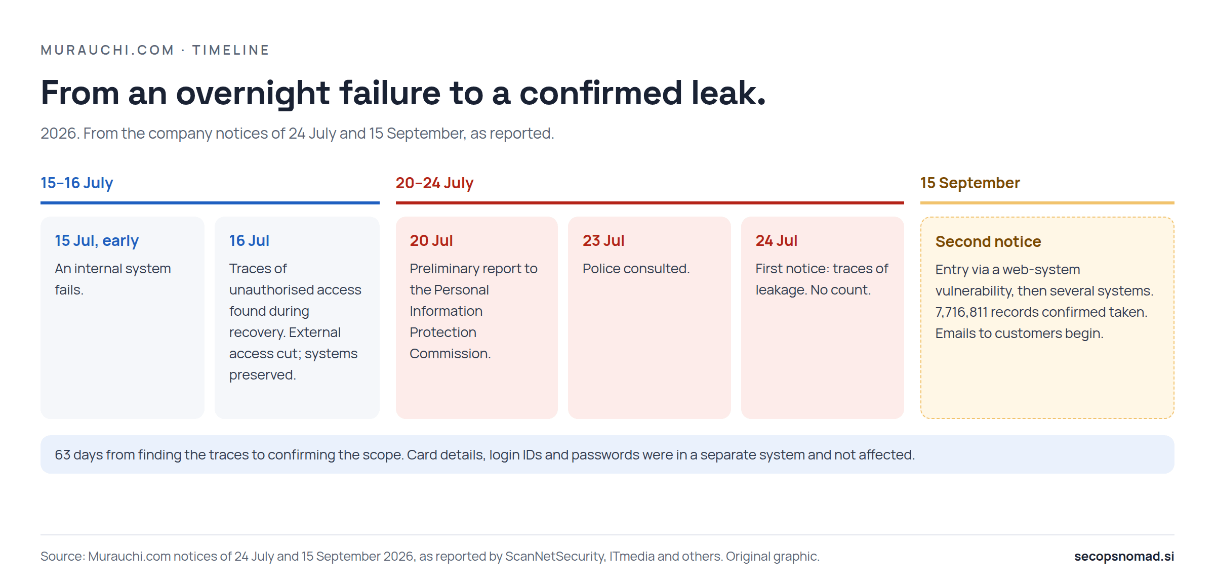 Timeline. Early 15 July: an internal system fails. 16 July: during recovery, traces of unauthorised access are found; external access is cut and systems are preserved. 20 July: preliminary report to the Personal Information Protection Commission. 23 July: police consulted. 24 July: first notice, traces of leakage, no count. 15 September: second notice; forensics complete; entry through a web-system vulnerability, then several systems; 7,716,811 records confirmed taken; emails to customers begin. 63 days from finding the traces to confirming the scope.