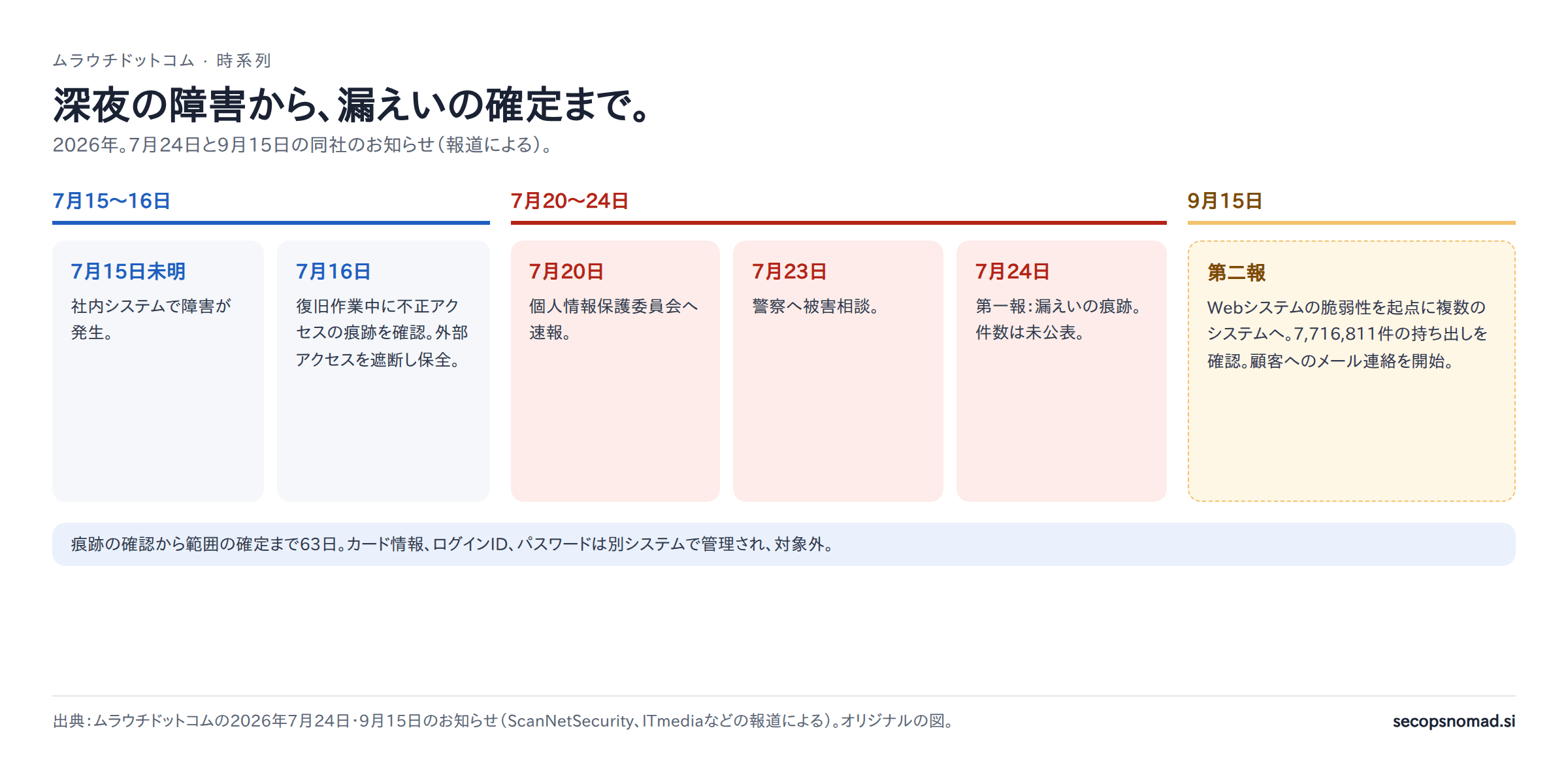 時系列。7月15日未明：社内システムで障害。7月16日：復旧作業中に不正アクセスの痕跡を確認し、外部からのアクセスを遮断して保全。7月20日：個人情報保護委員会へ速報。7月23日：警察へ相談。7月24日：第一報、漏えいの痕跡、件数は未公表。9月15日：第二報。フォレンジック調査完了、Webシステムの脆弱性を起点に複数のシステムへ、7,716,811件の持ち出しを確認、顧客へのメール連絡を開始。痕跡の確認から範囲の確定まで63日。