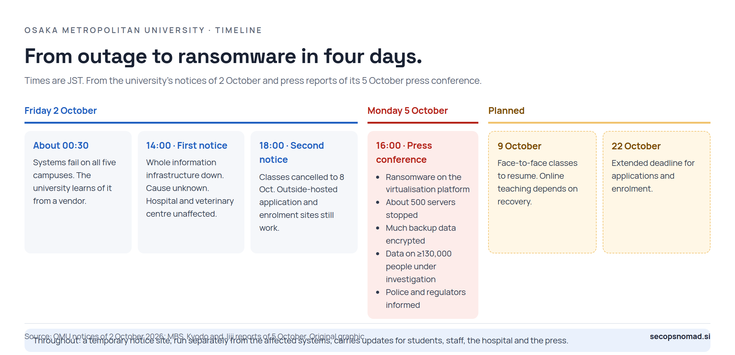 Timeline. About 00:30 JST on Friday 2 October, systems fail across all five campuses; the university learns of it from a vendor. 14:00, first notice: whole information infrastructure down, cause unknown, hospital unaffected. 18:00, second notice: classes cancelled to 8 October, outside-hosted application sites still working. A separate temporary notice site carries updates. Monday 5 October, 16:00 press conference: ransomware on the virtualisation platform, about 500 servers stopped, many backups encrypted, data on at least 130,000 people under investigation, police and regulators informed. 9 October: face-to-face classes planned to resume. 22 October: extended deadline for applications and enrolment.