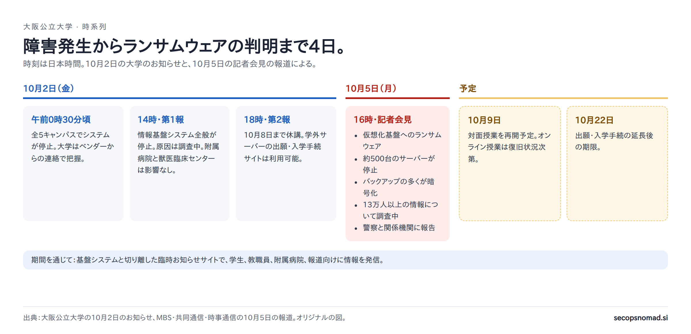 時系列。10月2日（金）午前0時30分頃、全5キャンパスでシステムが停止。大学はベンダーからの連絡で把握。14時、第1報：情報基盤システム全般が停止、原因は調査中、附属病院は影響なし。18時、第2報：10月8日まで休講、学外サーバーの出願サイトは利用可能。基盤と切り離した臨時お知らせサイトで情報発信。10月5日（月）16時の記者会見：仮想化基盤へのランサムウェア、約500台のサーバーが停止、バックアップの多くが暗号化、少なくとも13万人分の情報について調査中、警察と関係機関に報告。10月9日：対面授業の再開予定。10月22日：出願・入学手続の延長後の期限。