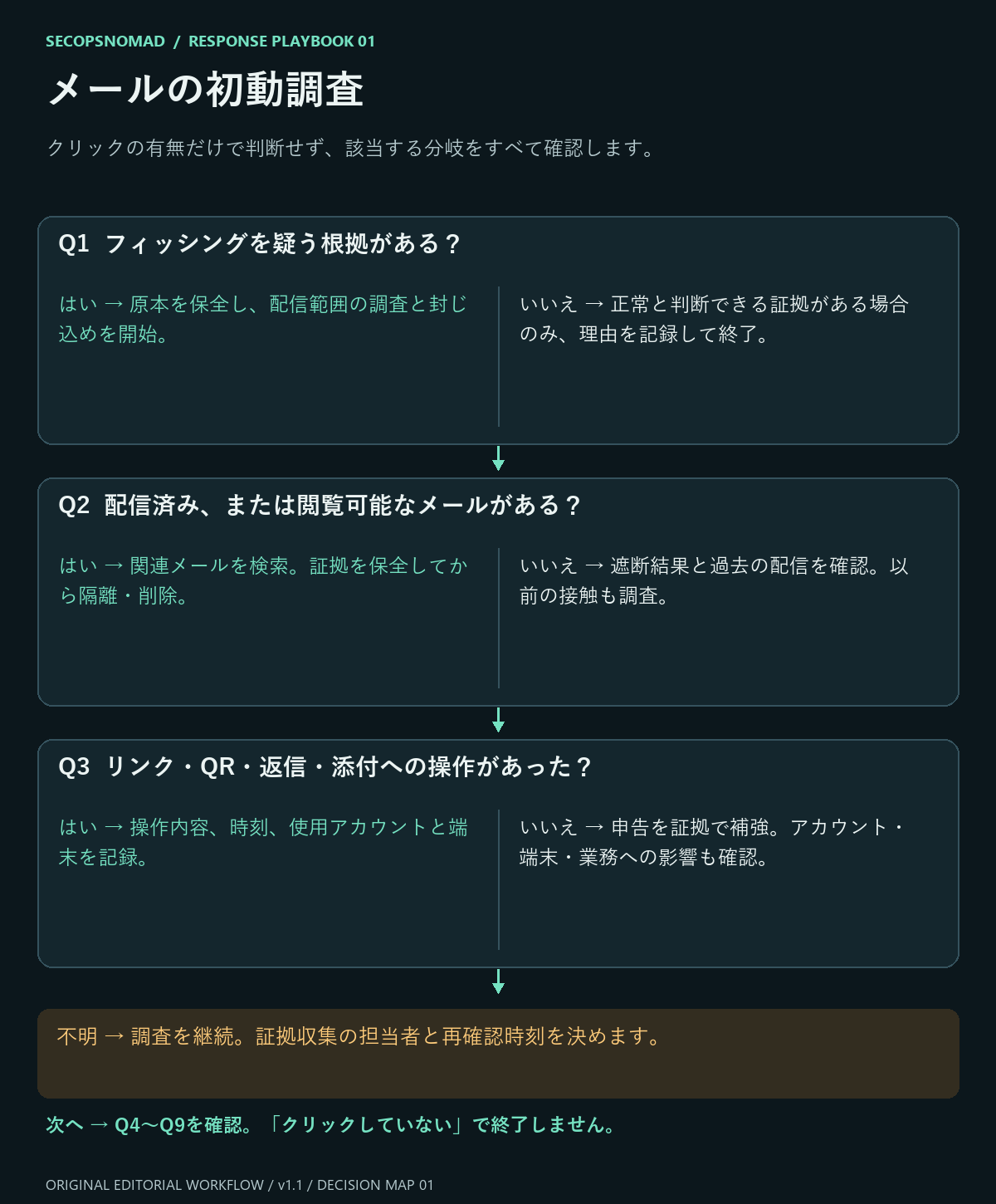 フィッシングの根拠、配信状況、利用者の操作を確認する三つの分岐。不明な回答は調査を継続します。