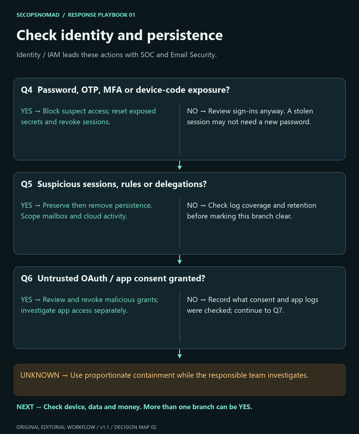 Identity decisions for exposed authentication, suspicious sessions or mailbox settings, and OAuth consent. Each answer leads to an action or evidence check.