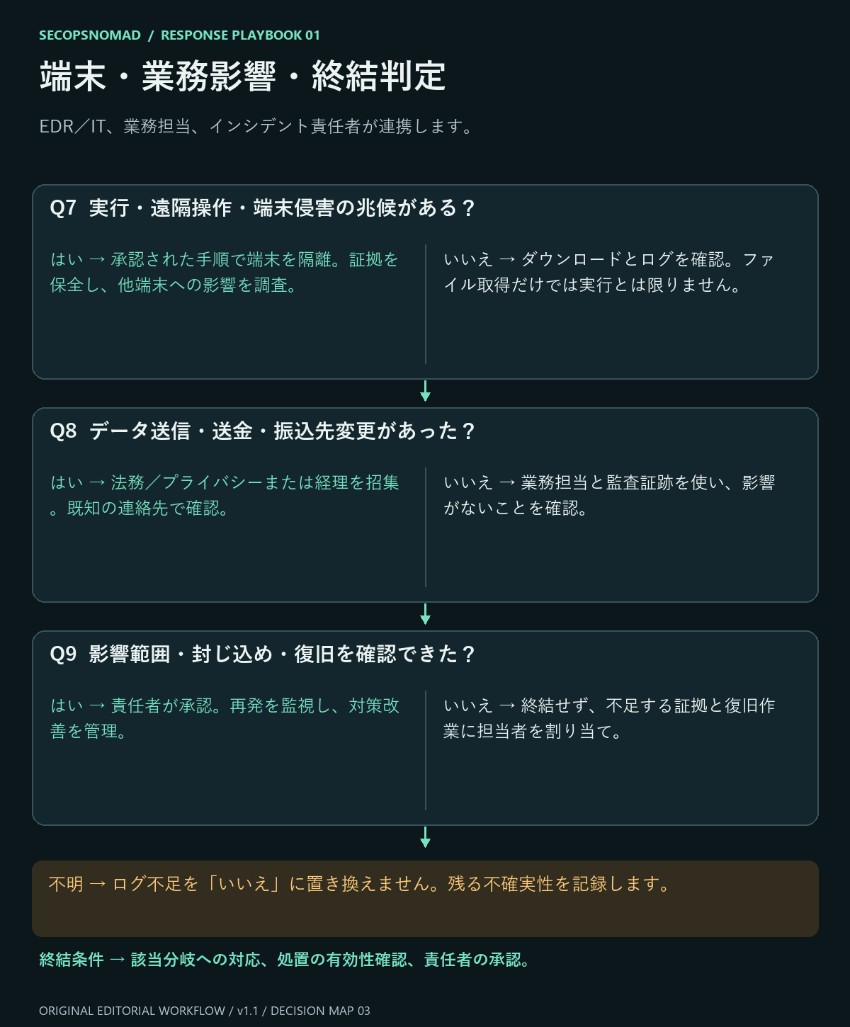 端末侵害、データや金銭への影響、終結条件について、はい・いいえ・不明から次の行動を決める図。