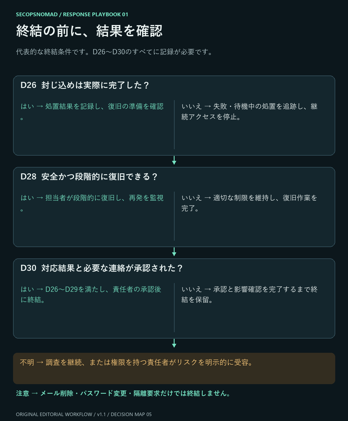 封じ込め完了、安全な復旧、責任者の承認を確認する終結条件。いいえ・不明の場合は終結を保留します。