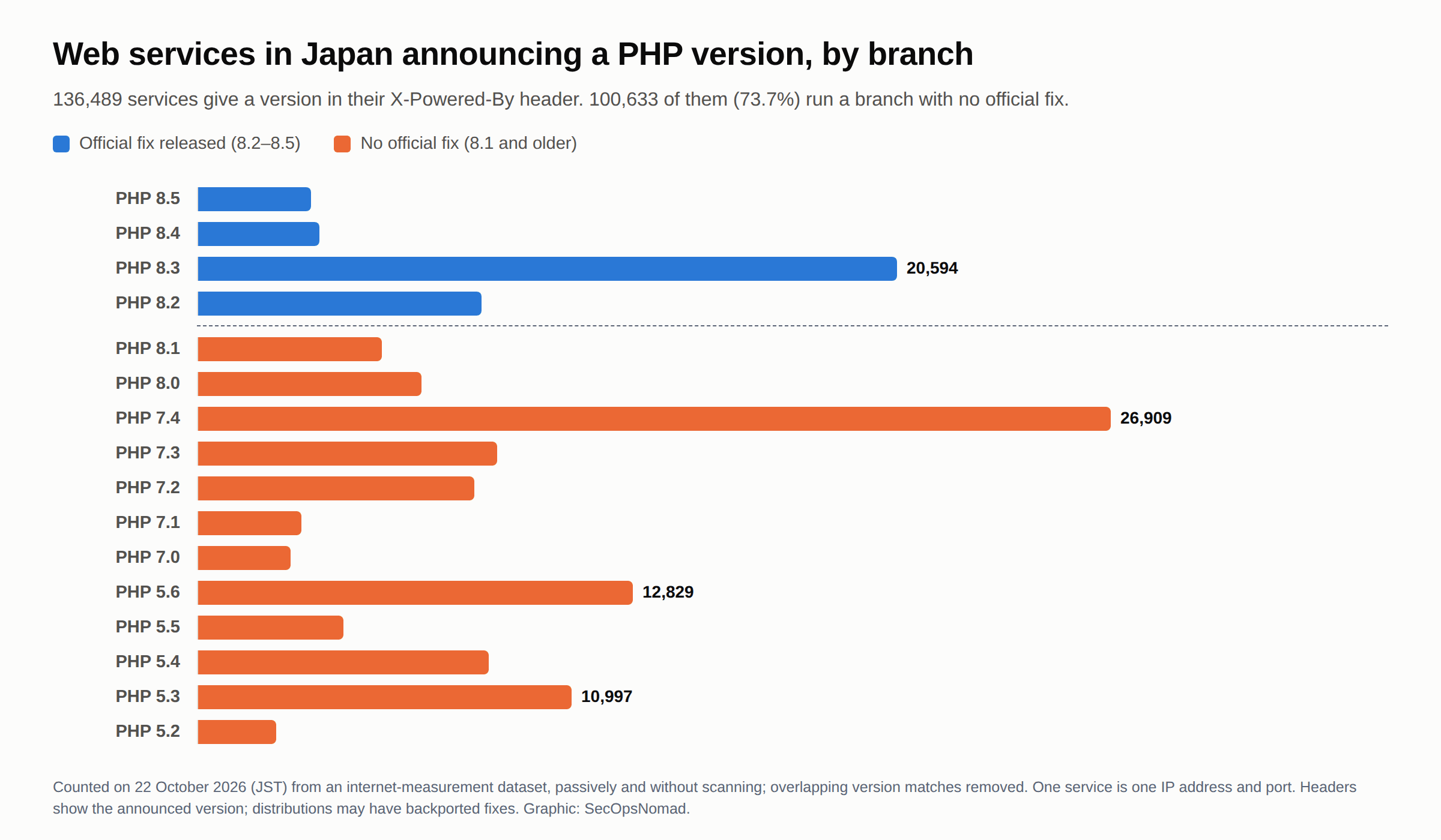 Bar chart of web services in Japan announcing a PHP version in the X-Powered-By header, by branch. 136,489 services give a version. Branches with an official fix: PHP 8.5, 3,341; PHP 8.4, 3,561; PHP 8.3, 20,594; PHP 8.2, 8,360. Branches with no official fix: PHP 8.1, 5,412; PHP 8.0, 6,570; PHP 7.4, 26,909; PHP 7.3, 8,818; PHP 7.2, 8,152; PHP 7.1, 3,056; PHP 7.0, 2,724; PHP 5.6, 12,829; PHP 5.5, 4,278; PHP 5.4, 8,582; PHP 5.3, 10,997; PHP 5.2, 2,306. In total 100,633, or 73.7%, have no official fix.