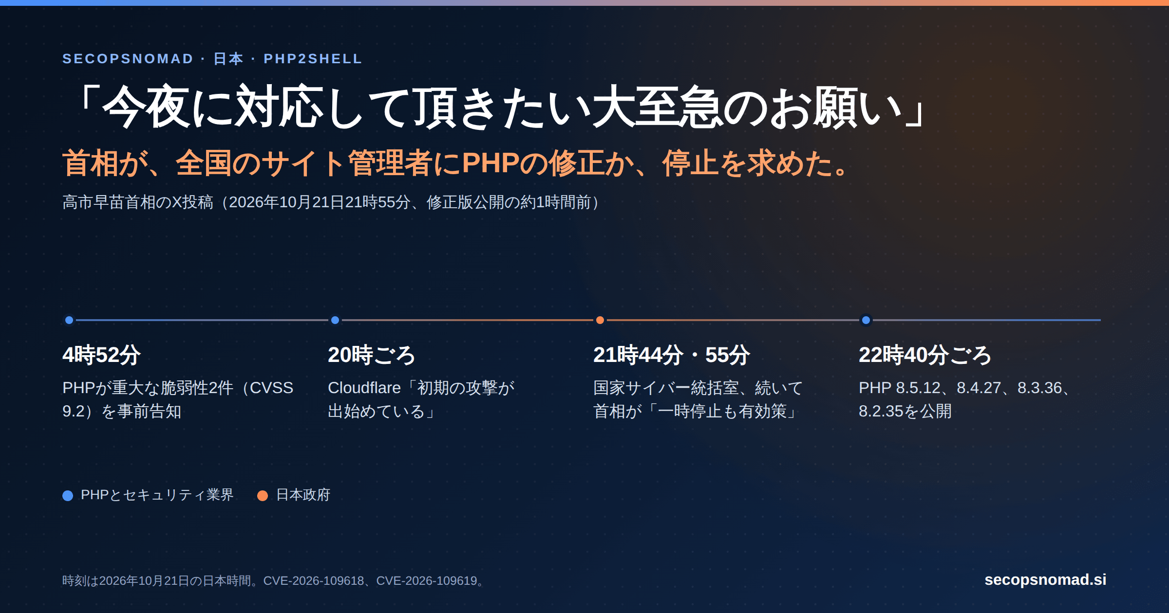 ヘッダー画像。「今夜に対応して頂きたい大至急のお願い」。PHP2Shellについての首相の投稿は2026年10月21日21時55分、修正版公開の約1時間前。日本時間の4つの時刻:4時52分、PHPが重大な脆弱性2件を事前告知。20時ごろ、Cloudflareが初期の攻撃を報告。21時44分と21時55分、国家サイバー統括室と首相が、サイトの一時停止も有効策と発信。22時40分ごろ、PHP 8.5.12、8.4.27、8.3.36、8.2.35を公開。