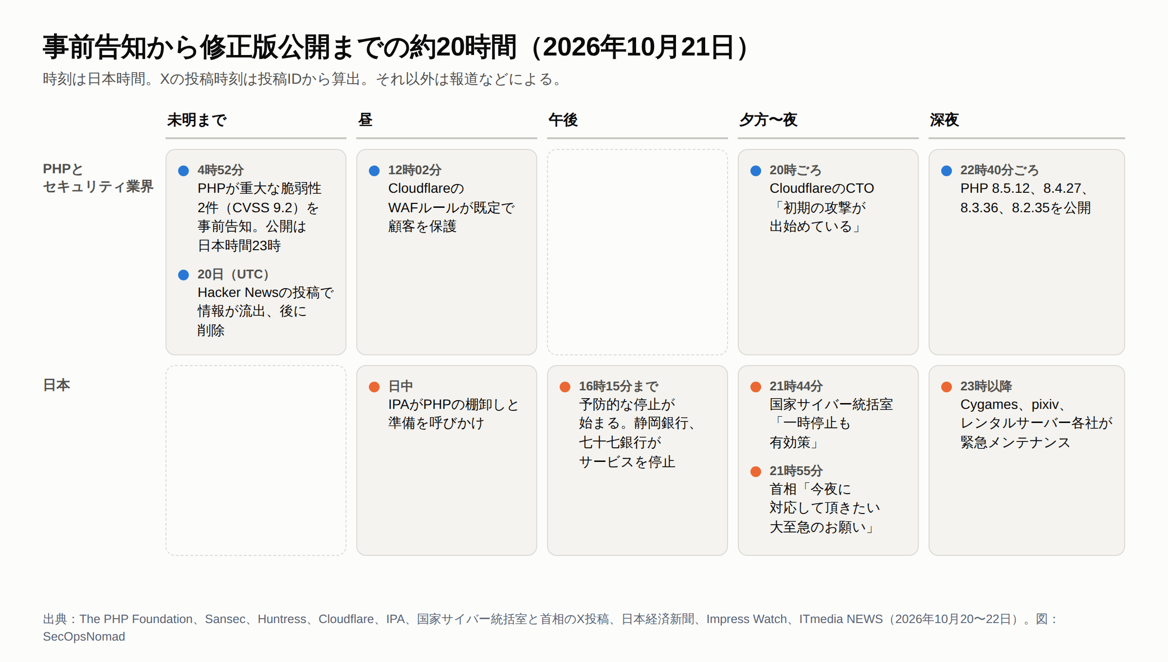2026年10月20〜22日の時系列(日本時間)を2段で示した図。上段はPHPとセキュリティ業界:10月21日4時52分、PHPがCVSS 9.2の重大な脆弱性2件を事前告知し、公開は日本時間23時と予告。10月20日(UTC)、Hacker Newsに脆弱性を告げる投稿が出て、その後削除。12時02分、CloudflareのWAFルールが既定で顧客を保護。20時ごろ、CloudflareのCTOが初期の攻撃が出始めていると発言。22時40分ごろ、PHPが8.5.12、8.4.27、8.3.36、8.2.35を公開。下段は日本:日中、IPAが準備を呼びかけ。16時15分までに予防的なサービス停止の発表が始まり、静岡銀行や七十七銀行などがサービスを停止。21時44分、国家サイバー統括室がサイトの一時停止も有効策と投稿。21時55分、首相が今夜の対応を要請。23時以降、Cygames、pixiv、レンタルサーバー各社が緊急メンテナンス。