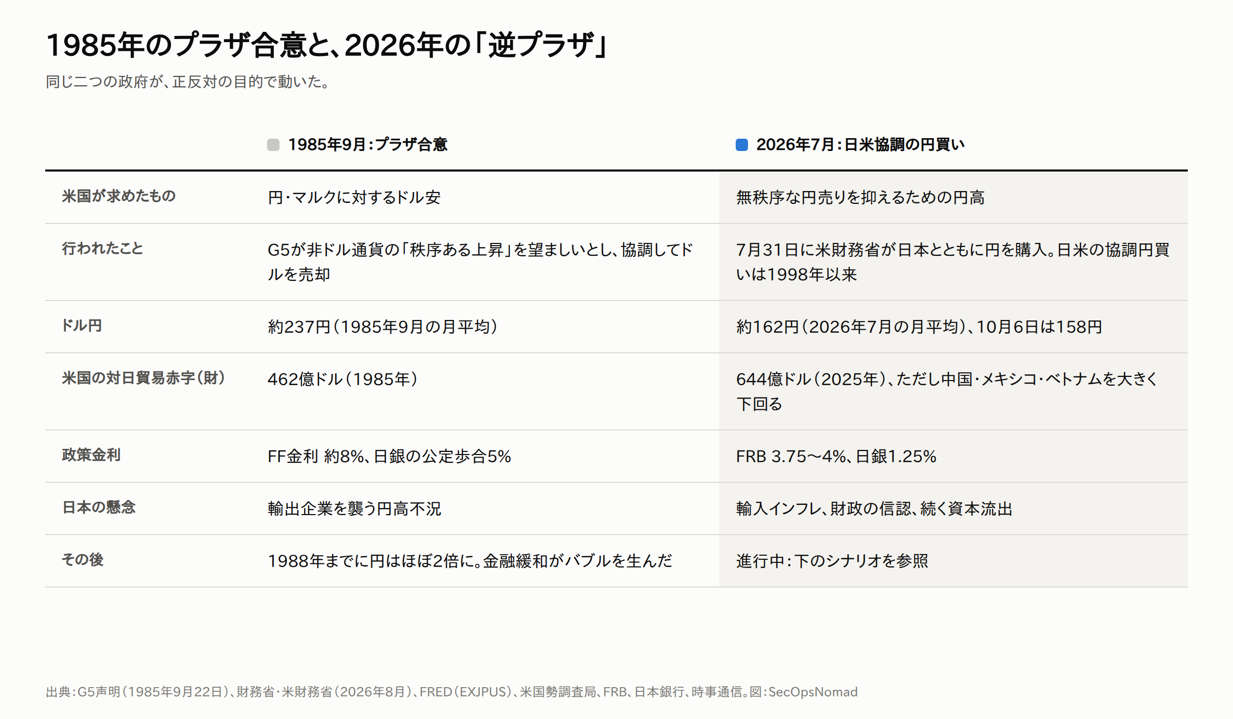 1985年のプラザ合意と2026年7月の協調円買いの比較表。米国が求めたもの：1985年はドル安、2026年は円高。行われたこと：1985年はG5の協調ドル売り、2026年は7月31日に米財務省が日本とともに円を購入し、日米協調の円買いは1998年以来。ドル円：1985年9月は約237円、2026年7月は約162円、10月6日は158円。米国の対日貿易赤字（財）：1985年は462億ドル、2025年は644億ドル。政策金利：1985年はFF金利約8%・公定歩合5%、2026年はFRB 3.75〜4%・日銀1.25%。日本の懸念：当時は円高不況、今は輸入インフレ、財政の信認、資本流出。