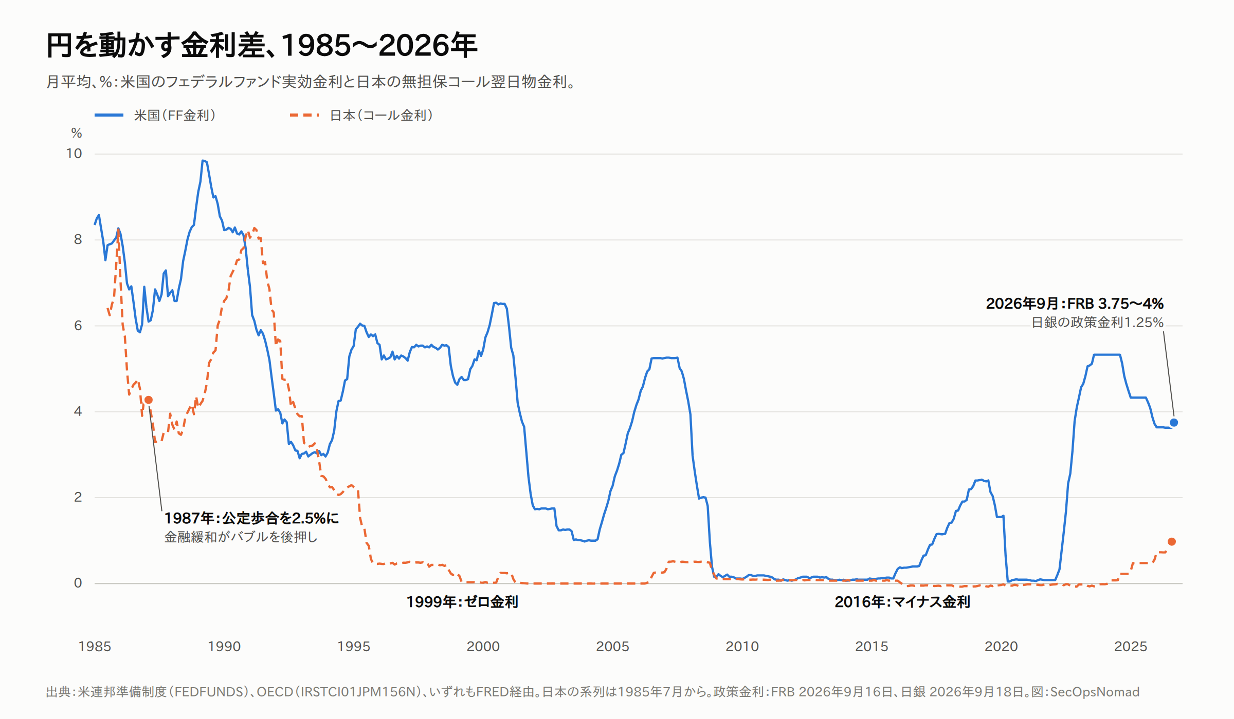 1985〜2026年の政策金利の折れ線グラフ（月平均、%）。米国のフェデラルファンド金利は実線、日本のコール金利は破線。日本の金利は1985年以降に急低下し、1987年に公定歩合が2.5%となり、1999年にゼロ、2016年にマイナスになった。2026年9月時点でFRBの誘導目標は3.75〜4%、日銀の政策金利は1.25%。