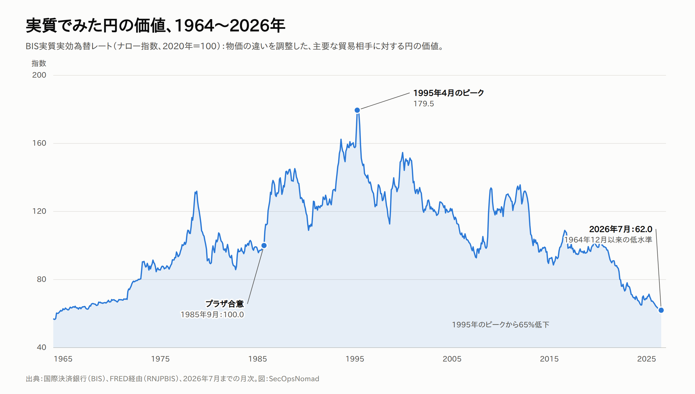 1964〜2026年の円のBIS実質実効為替レート（ナロー指数、2020年＝100）の折れ線グラフ。1985年9月のプラザ合意時の約100から、1995年4月に179.5のピークをつけ、2026年7月には62.0まで低下。1964年12月以来の低水準で、1995年のピークから65%低い。