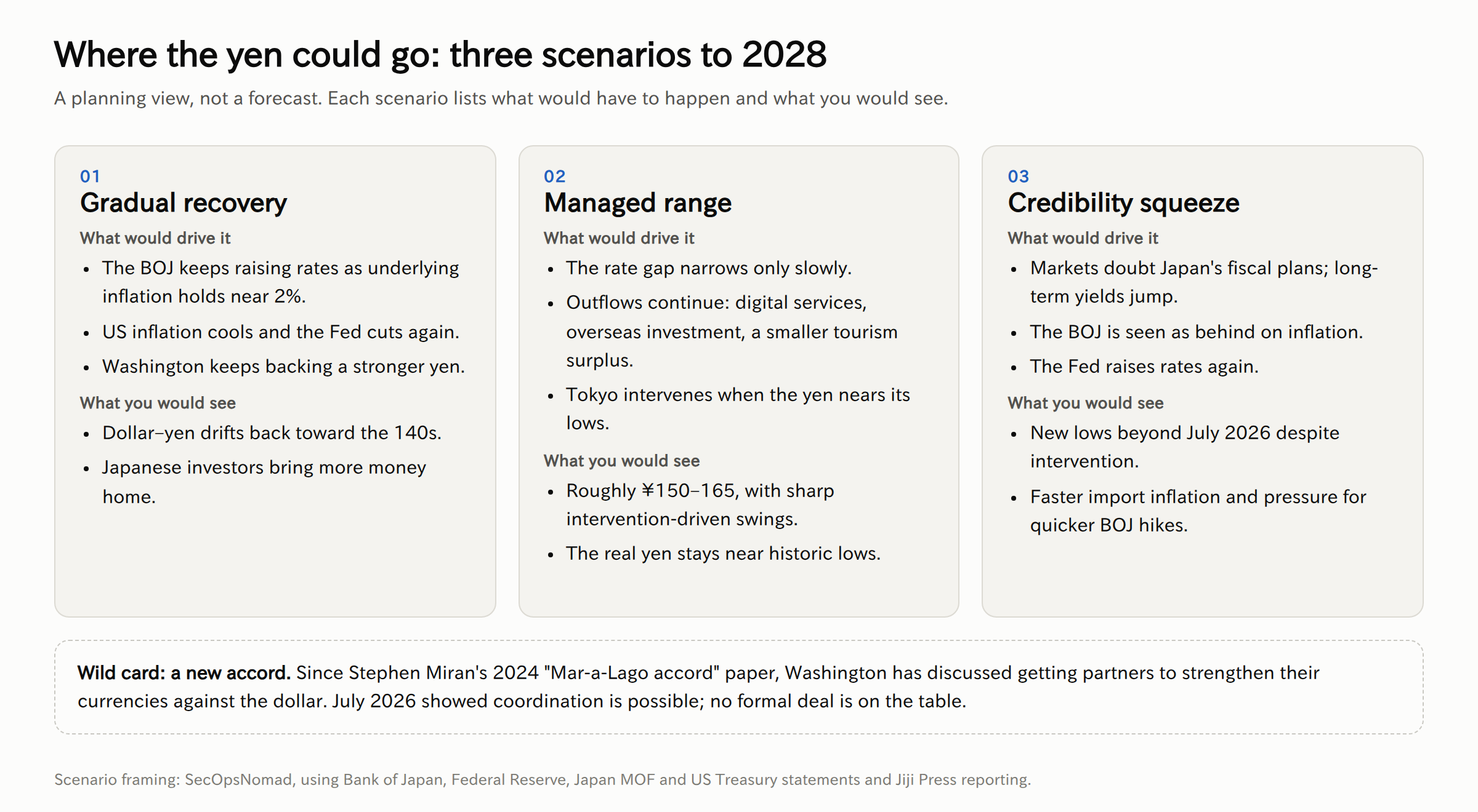 Three scenarios for the yen to 2028. Gradual recovery: the BOJ keeps raising rates as underlying inflation holds near 2 percent, US inflation cools and the Fed cuts again, and Washington keeps backing a stronger yen; dollar–yen drifts back toward the 140s and Japanese investors bring money home. Managed range: the rate gap narrows slowly, outflows continue, and Tokyo intervenes when the yen nears its lows; roughly 150 to 165 yen with sharp swings, and the real yen stays near historic lows. Credibility squeeze: markets doubt Japan's fiscal plans, long-term yields jump, the BOJ is seen as behind on inflation and the Fed raises again; new lows beyond July 2026 despite intervention. Wild card: a new accord to strengthen partner currencies against the dollar, discussed since 2024 but not on the table.