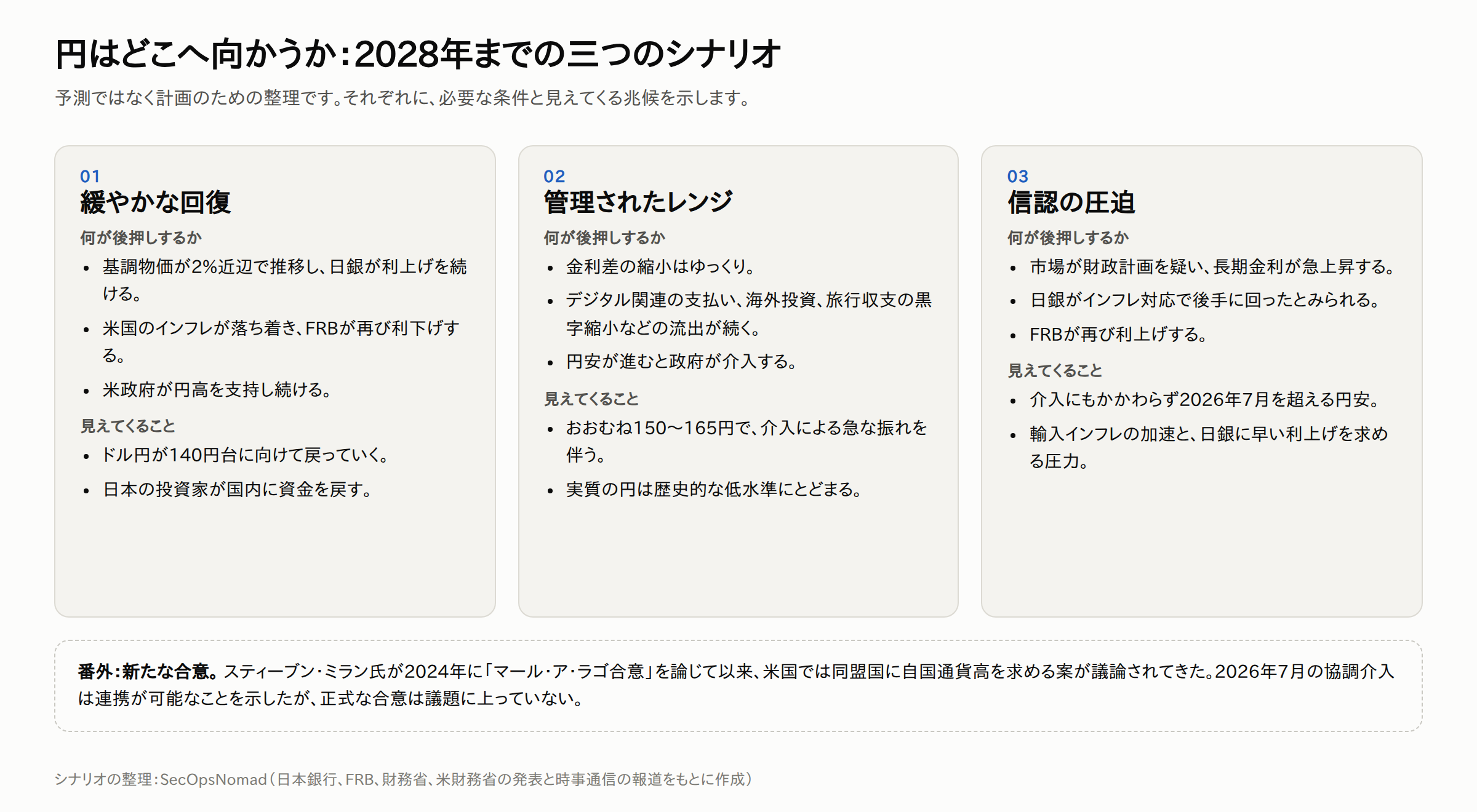 2028年までの円の三つのシナリオ。緩やかな回復：基調物価が2%近辺で推移し日銀が利上げを続け、米国のインフレが落ち着きFRBが再び利下げし、米政府が円高を支持し続ける。ドル円は140円台に向けて戻り、日本の投資家が資金を国内に戻す。管理されたレンジ：金利差の縮小はゆっくりで資金流出が続き、円安が進むと政府が介入する。おおむね150〜165円で急な振れを伴い、実質の円は歴史的な低水準にとどまる。信認の圧迫：市場が財政計画を疑い長期金利が急上昇し、日銀が後手に回ったとみられ、FRBが再び利上げする。介入にもかかわらず2026年7月を超える円安。番外：同盟国の通貨高を求める新たな合意。2024年から議論されているが議題には上っていない。