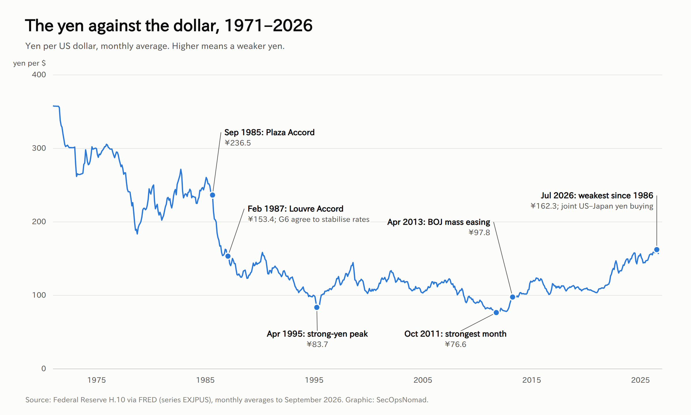 Line chart of yen per US dollar, monthly average, 1971 to 2026. Higher means a weaker yen. Marked points: September 1985 Plaza Accord at 236.5 yen; February 1987 Louvre Accord at 153.4 yen; April 1995 strong-yen peak at 83.7 yen; October 2011 strongest month at 76.6 yen; April 2013 Bank of Japan mass easing at 97.8 yen; July 2026 at 162.3 yen, the weakest since 1986, when the US and Japan jointly bought yen.